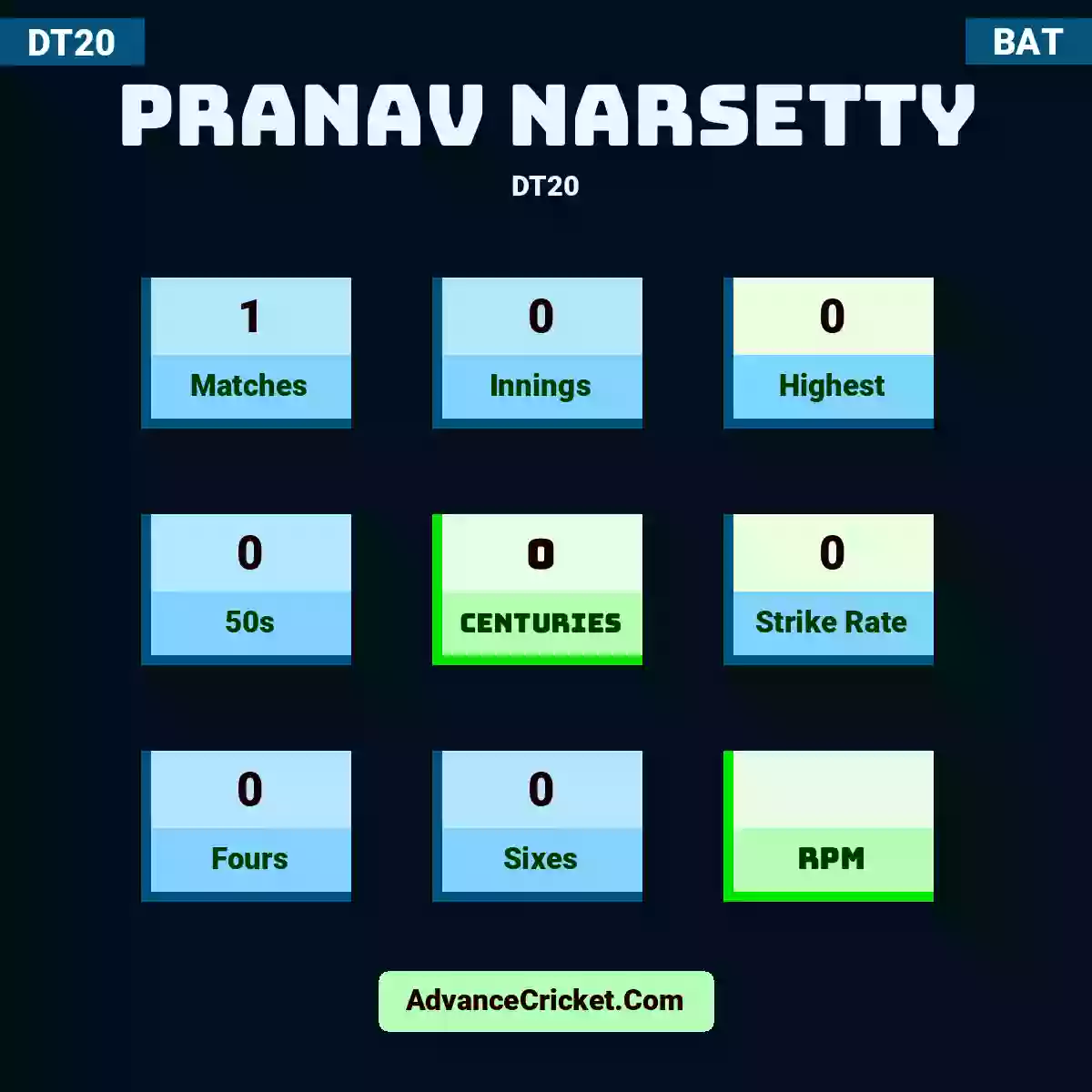 Pranav Narsetty DT20 , Pranav Narsetty played 1 matches, scored 0 runs as highest, 0 half-centuries, and 0 centuries, with a strike rate of 0. P.Narsetty hit 0 fours and 0 sixes.