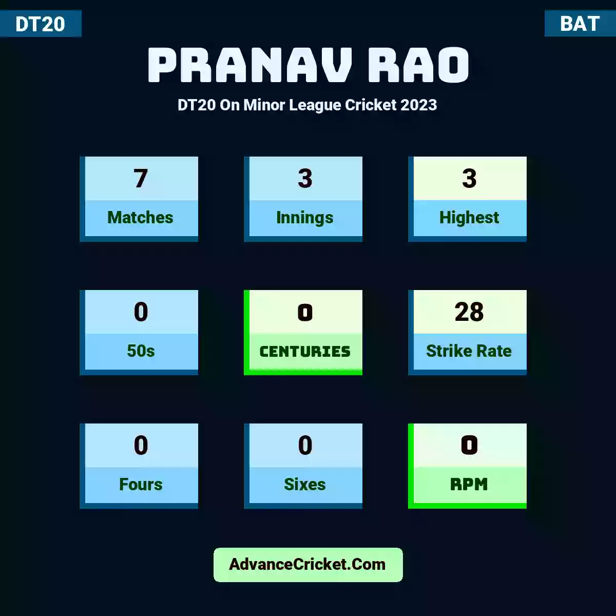 Pranav Rao DT20  On Minor League Cricket 2023, Pranav Rao played 7 matches, scored 3 runs as highest, 0 half-centuries, and 0 centuries, with a strike rate of 28. P.Rao hit 0 fours and 0 sixes, with an RPM of 0.