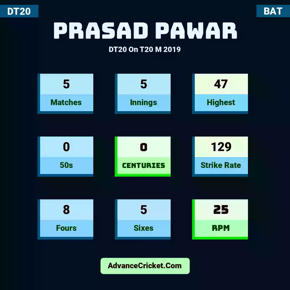 Prasad Pawar DT20  On T20 M 2019, Prasad Pawar played 5 matches, scored 47 runs as highest, 0 half-centuries, and 0 centuries, with a strike rate of 129. P.Pawar hit 8 fours and 5 sixes, with an RPM of 25.