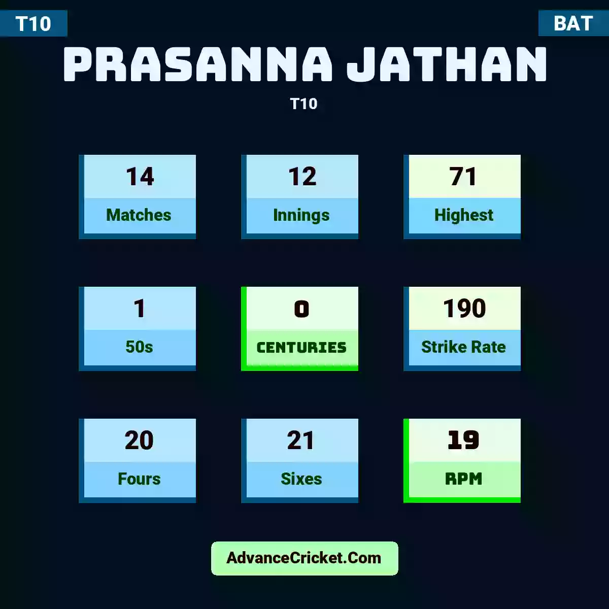 Prasanna Jathan T10 , Prasanna Jathan played 14 matches, scored 71 runs as highest, 1 half-centuries, and 0 centuries, with a strike rate of 190. P.Jathan hit 20 fours and 21 sixes, with an RPM of 19.