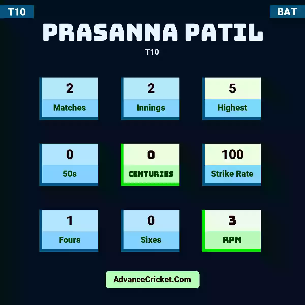 Prasanna Patil T10 , Prasanna Patil played 2 matches, scored 5 runs as highest, 0 half-centuries, and 0 centuries, with a strike rate of 100. P.Patil hit 1 fours and 0 sixes, with an RPM of 3.
