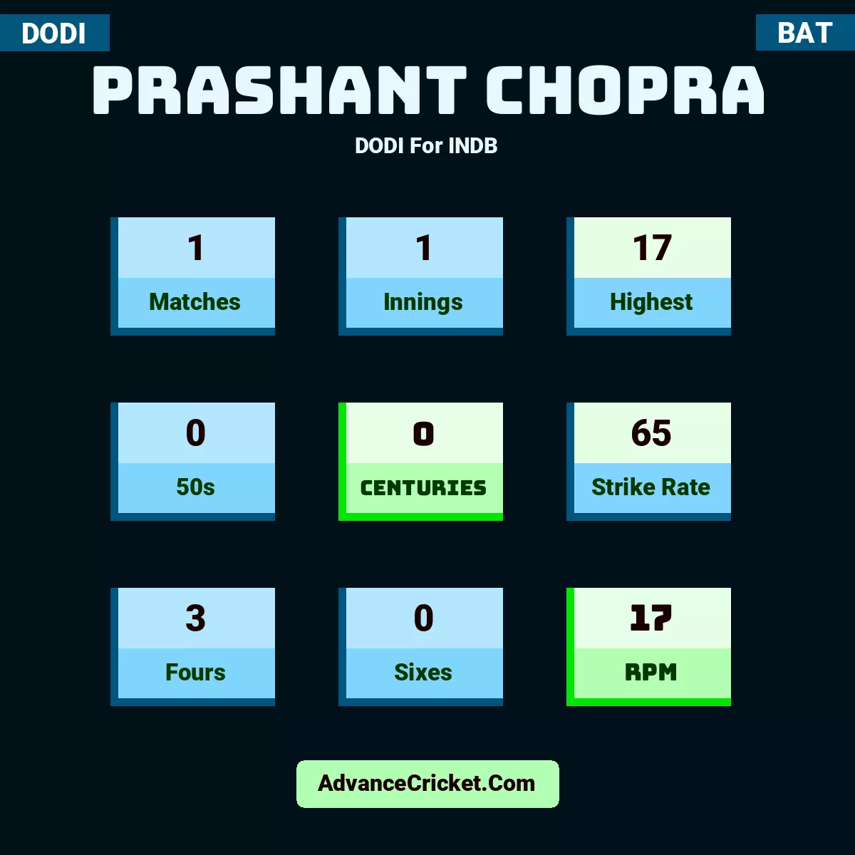 Prashant Chopra DODI  For INDB, Prashant Chopra played 1 matches, scored 17 runs as highest, 0 half-centuries, and 0 centuries, with a strike rate of 65. P.Chopra hit 3 fours and 0 sixes, with an RPM of 17.