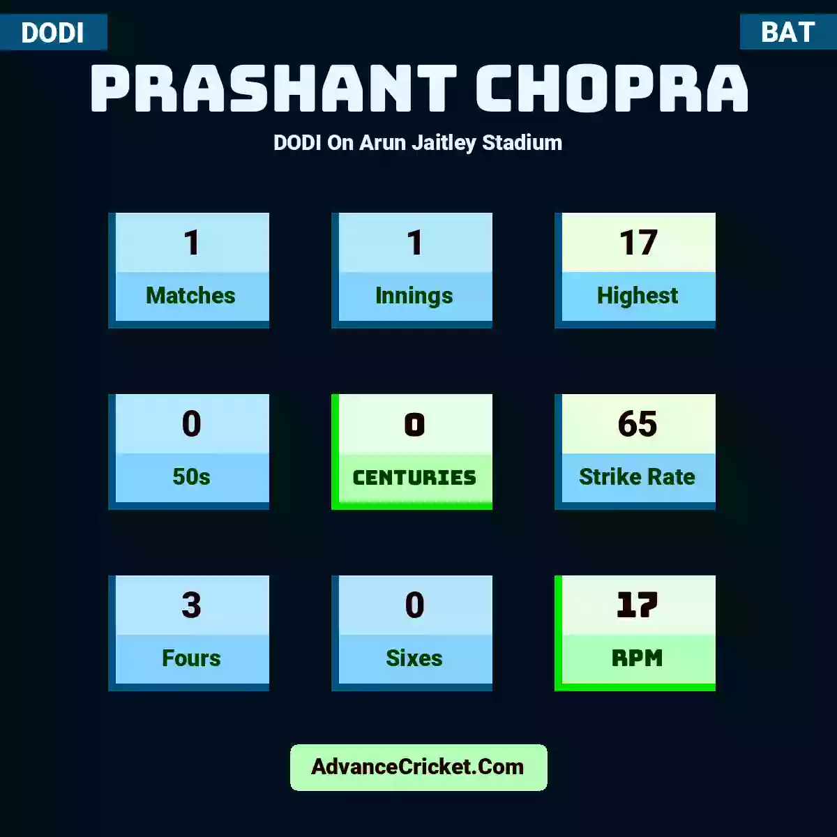 Prashant Chopra DODI  On Arun Jaitley Stadium, Prashant Chopra played 1 matches, scored 17 runs as highest, 0 half-centuries, and 0 centuries, with a strike rate of 65. P.Chopra hit 3 fours and 0 sixes, with an RPM of 17.