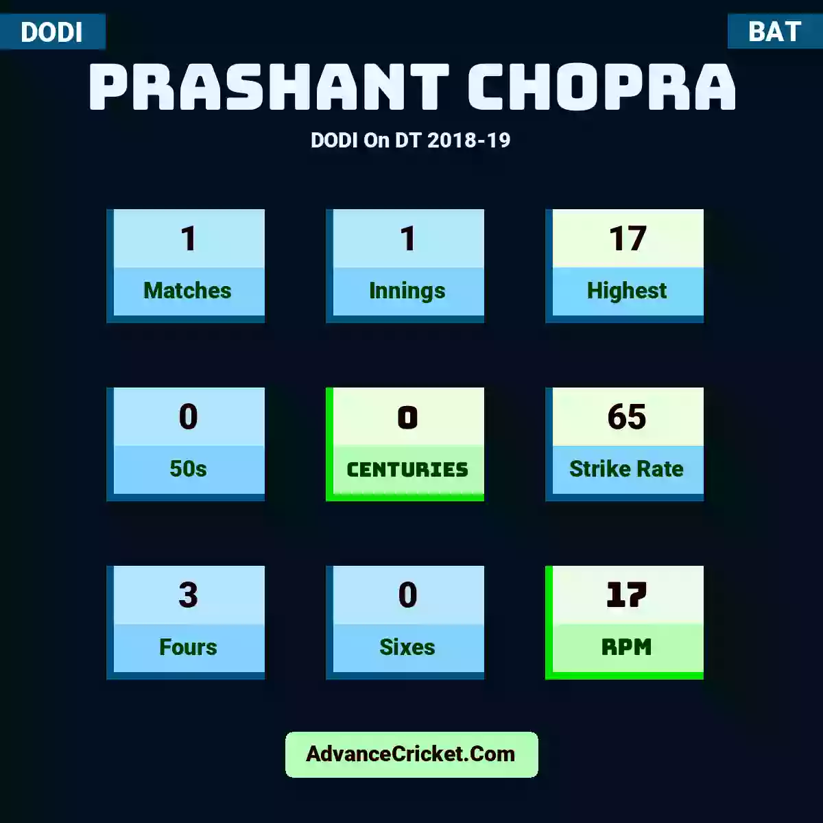 Prashant Chopra DODI  On DT 2018-19, Prashant Chopra played 1 matches, scored 17 runs as highest, 0 half-centuries, and 0 centuries, with a strike rate of 65. P.Chopra hit 3 fours and 0 sixes, with an RPM of 17.
