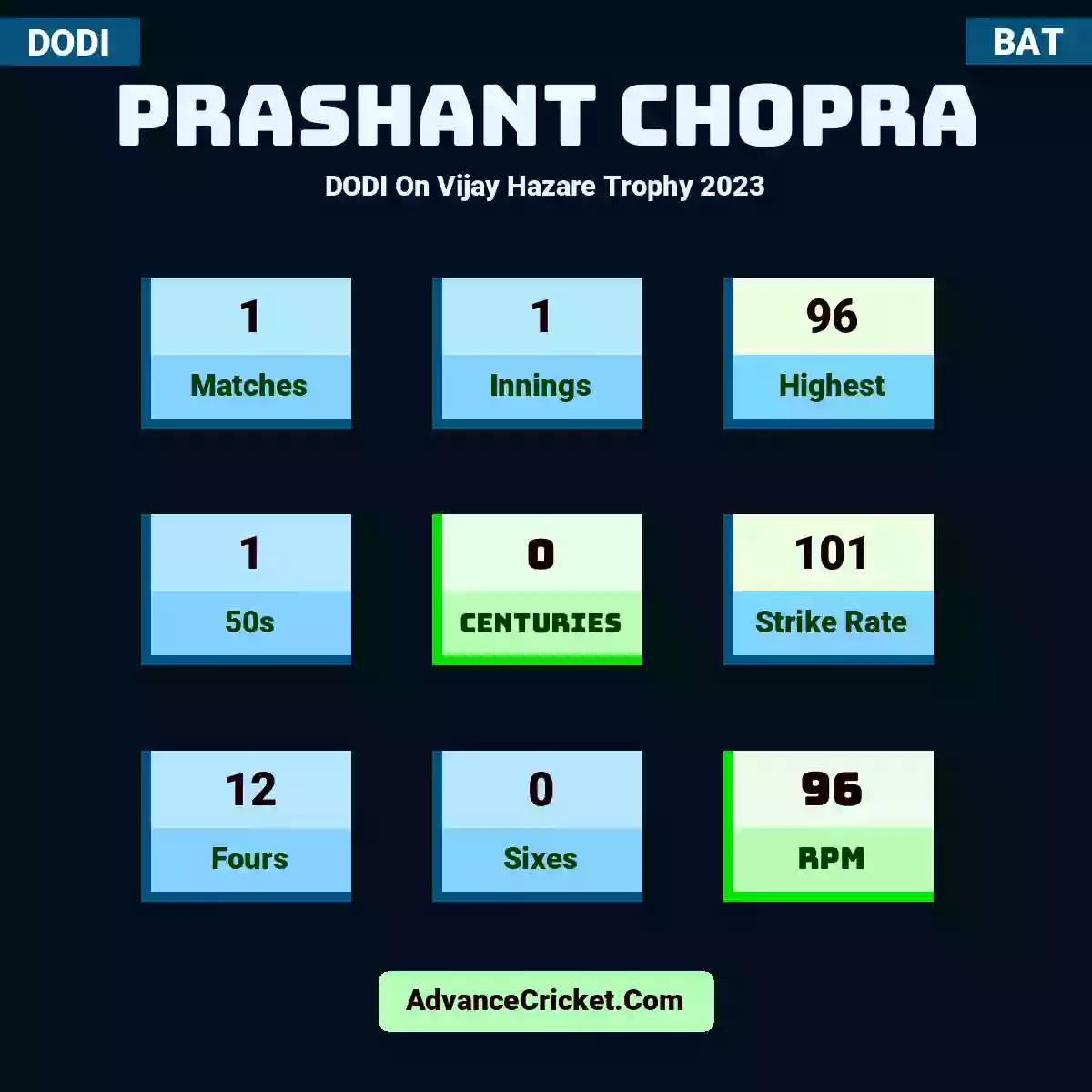 Prashant Chopra DODI  On Vijay Hazare Trophy 2023, Prashant Chopra played 1 matches, scored 96 runs as highest, 1 half-centuries, and 0 centuries, with a strike rate of 101. P.Chopra hit 12 fours and 0 sixes, with an RPM of 96.