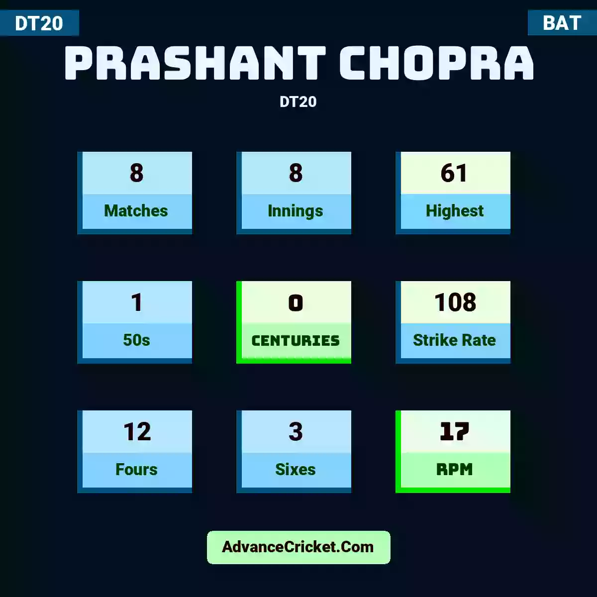 Prashant Chopra DT20 , Prashant Chopra played 8 matches, scored 61 runs as highest, 1 half-centuries, and 0 centuries, with a strike rate of 108. P.Chopra hit 12 fours and 3 sixes, with an RPM of 17.