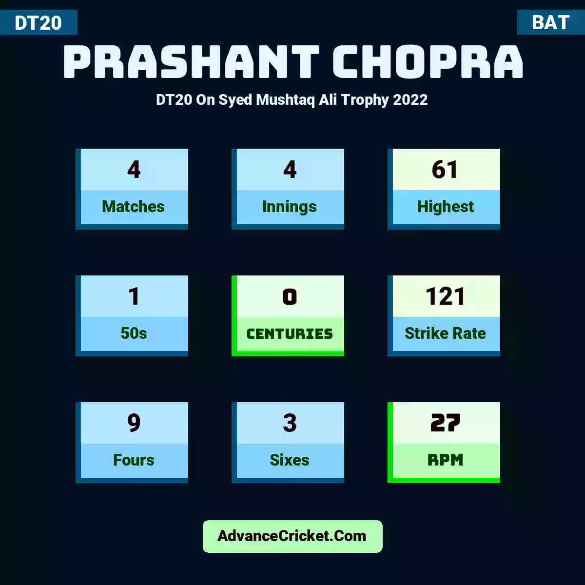 Prashant Chopra DT20  On Syed Mushtaq Ali Trophy 2022, Prashant Chopra played 4 matches, scored 61 runs as highest, 1 half-centuries, and 0 centuries, with a strike rate of 121. P.Chopra hit 9 fours and 3 sixes, with an RPM of 27.