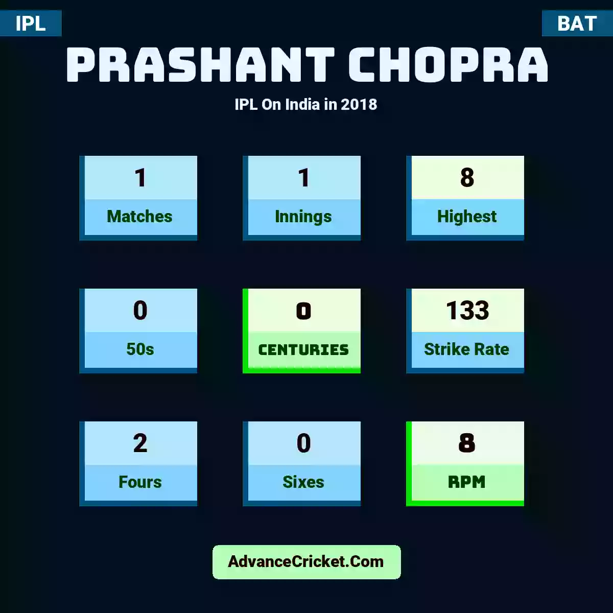 Prashant Chopra IPL  On India in 2018, Prashant Chopra played 1 matches, scored 8 runs as highest, 0 half-centuries, and 0 centuries, with a strike rate of 133. P.Chopra hit 2 fours and 0 sixes, with an RPM of 8.