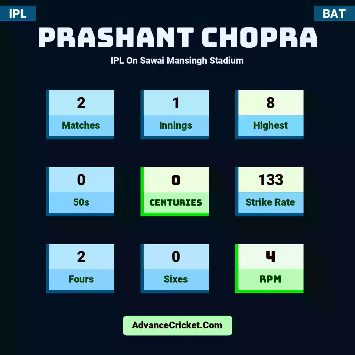Prashant Chopra IPL  On Sawai Mansingh Stadium, Prashant Chopra played 2 matches, scored 8 runs as highest, 0 half-centuries, and 0 centuries, with a strike rate of 133. P.Chopra hit 2 fours and 0 sixes, with an RPM of 4.