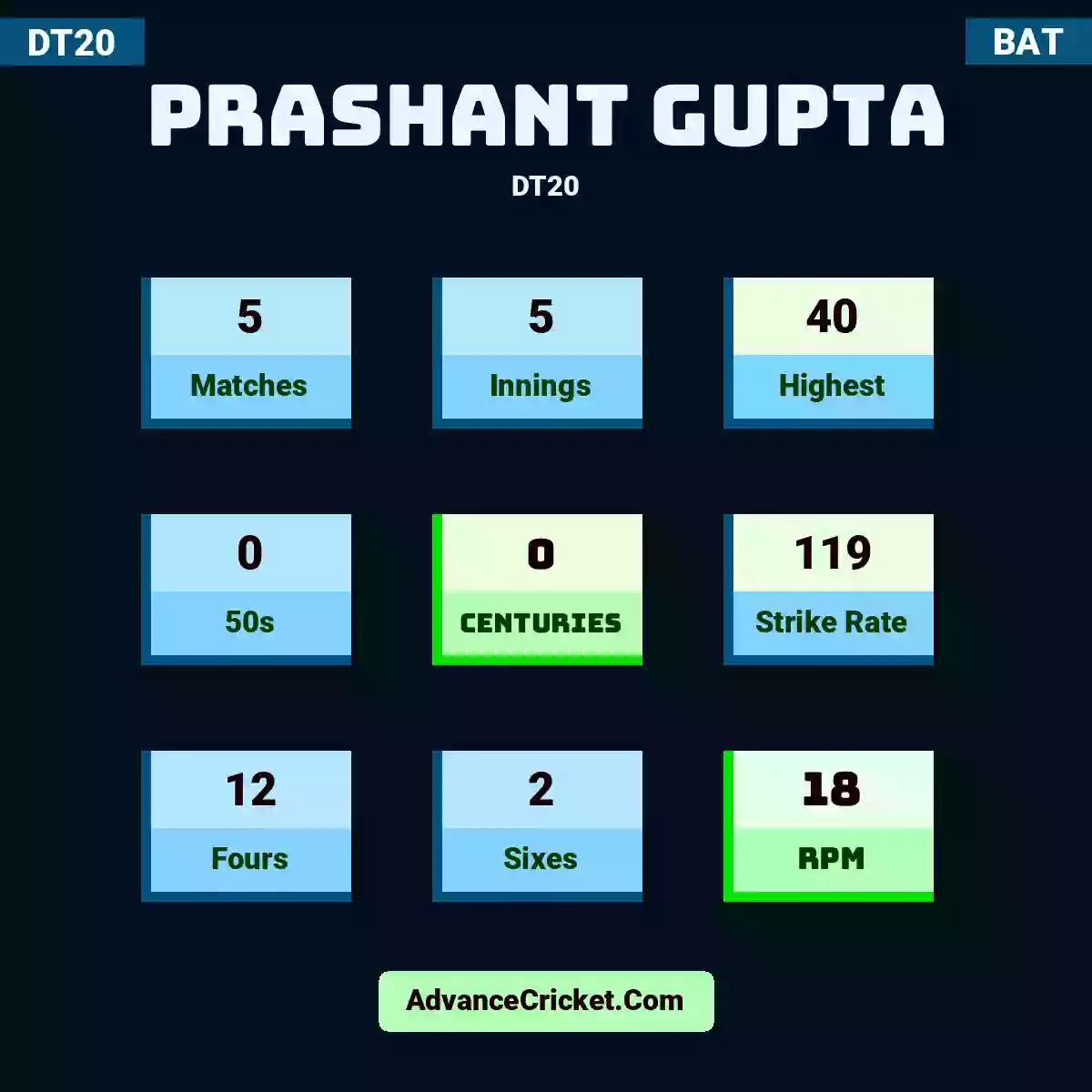 Prashant Gupta DT20 , Prashant Gupta played 5 matches, scored 40 runs as highest, 0 half-centuries, and 0 centuries, with a strike rate of 119. P.Gupta hit 12 fours and 2 sixes, with an RPM of 18.