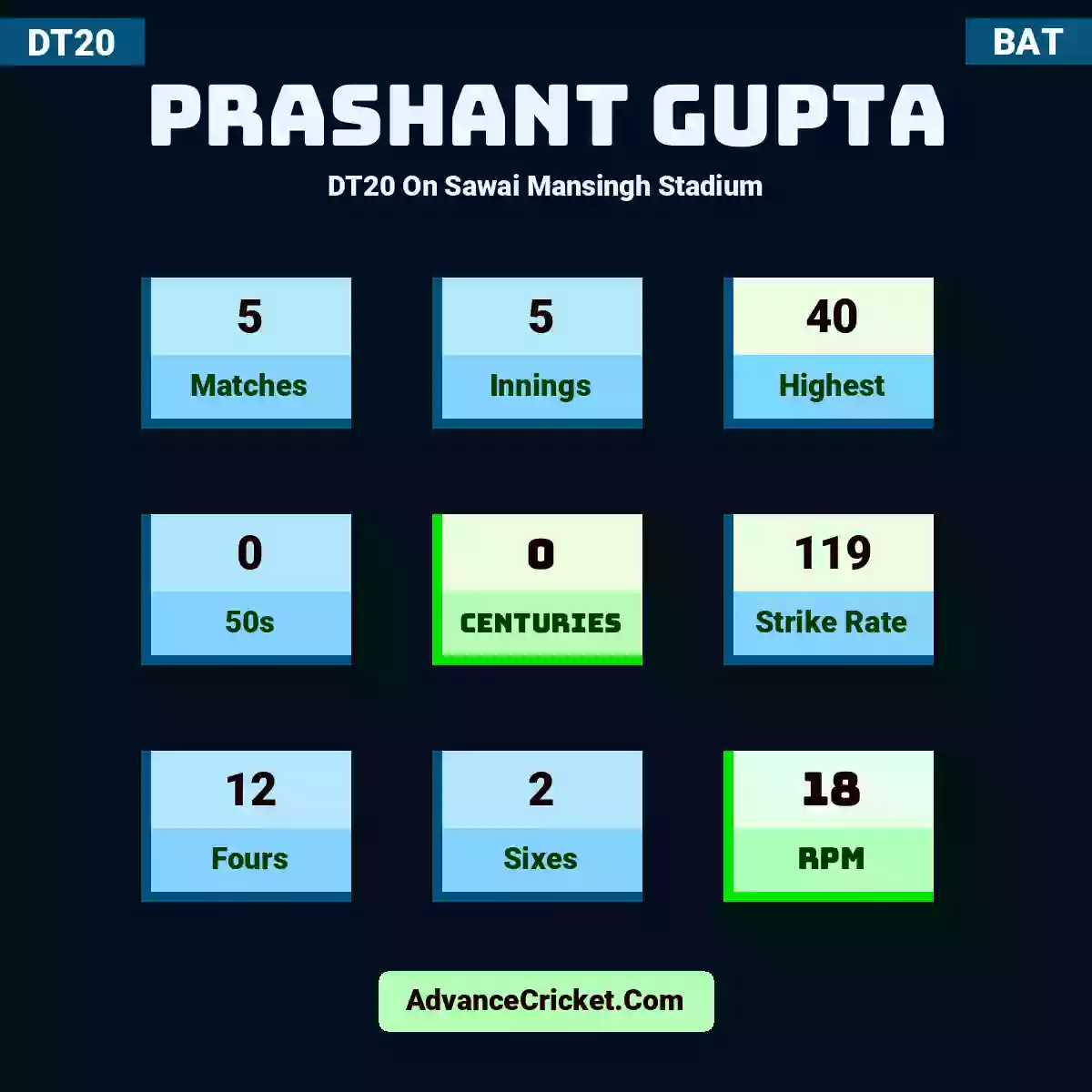 Prashant Gupta DT20  On Sawai Mansingh Stadium, Prashant Gupta played 5 matches, scored 40 runs as highest, 0 half-centuries, and 0 centuries, with a strike rate of 119. P.Gupta hit 12 fours and 2 sixes, with an RPM of 18.
