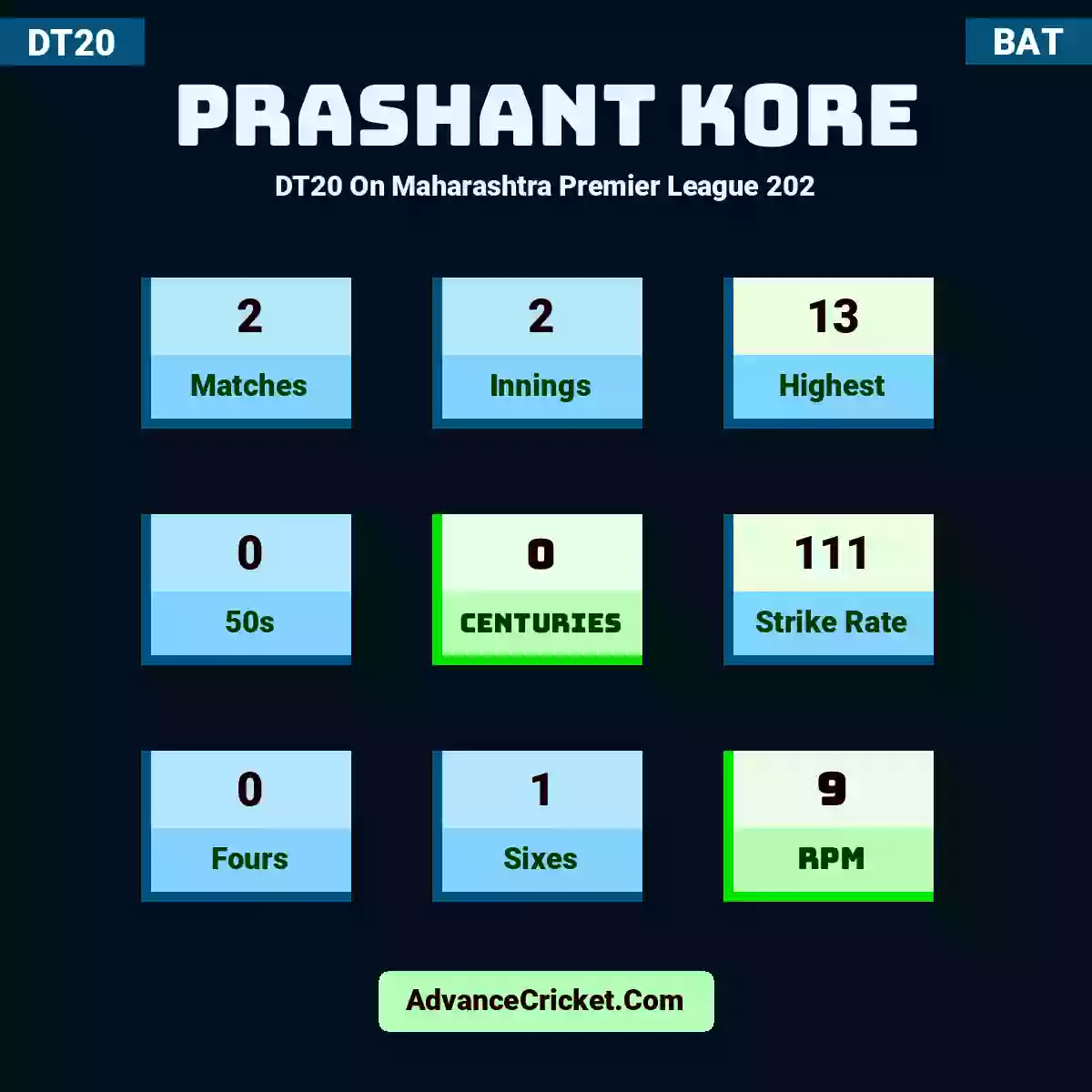 Prashant Kore DT20  On Maharashtra Premier League 202, Prashant Kore played 2 matches, scored 13 runs as highest, 0 half-centuries, and 0 centuries, with a strike rate of 111. P.Kore hit 0 fours and 1 sixes, with an RPM of 9.