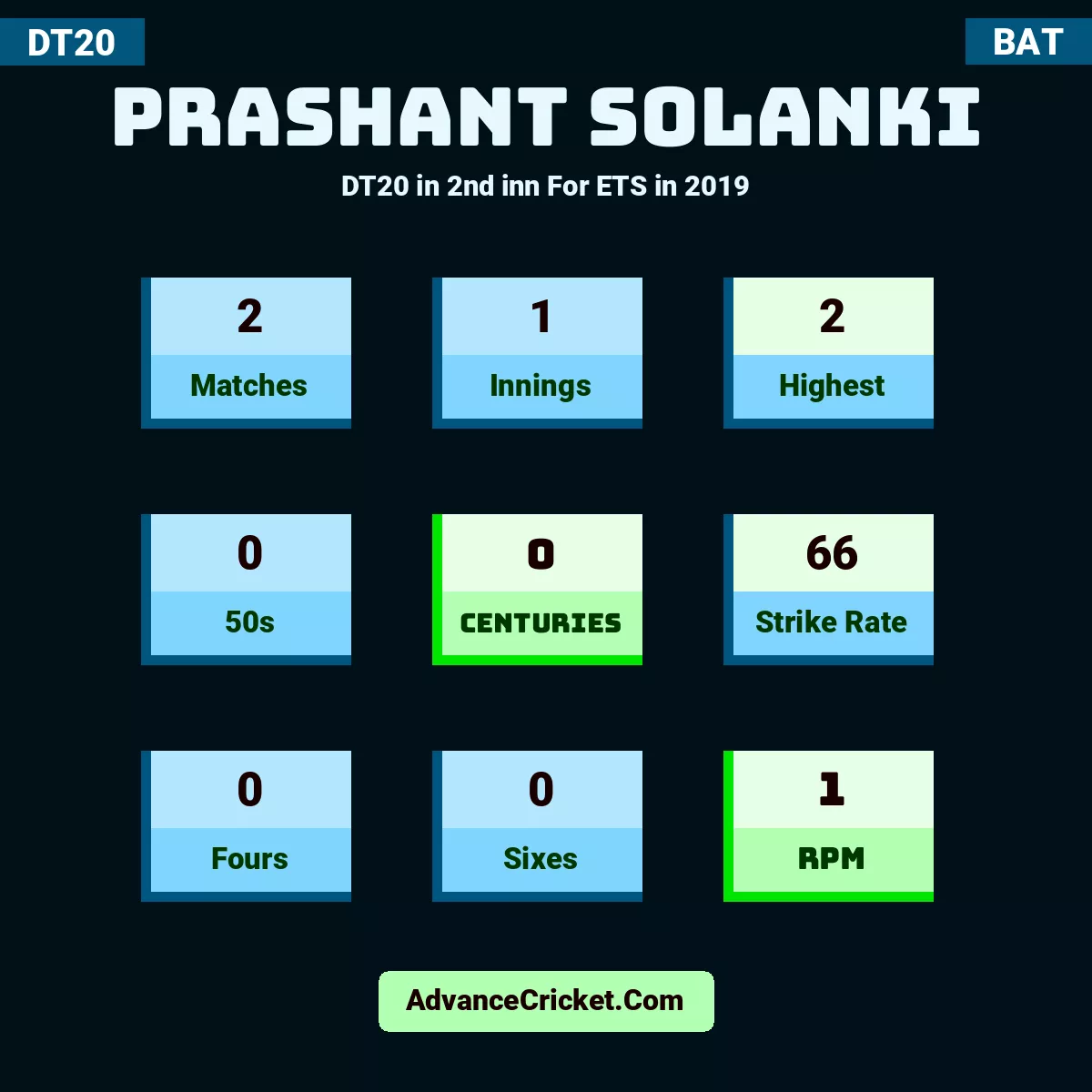 Prashant Solanki DT20  in 2nd inn For ETS in 2019, Prashant Solanki played 2 matches, scored 2 runs as highest, 0 half-centuries, and 0 centuries, with a strike rate of 66. P.Solanki hit 0 fours and 0 sixes, with an RPM of 1.