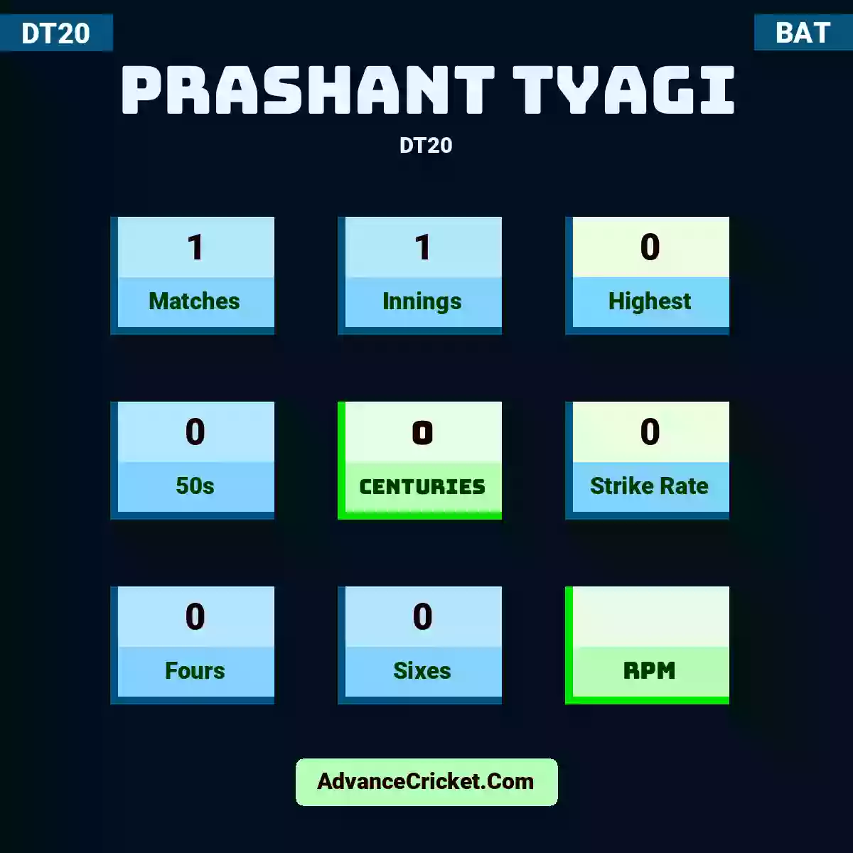 Prashant Tyagi DT20 , Prashant Tyagi played 1 matches, scored 0 runs as highest, 0 half-centuries, and 0 centuries, with a strike rate of 0. P.Tyagi hit 0 fours and 0 sixes.