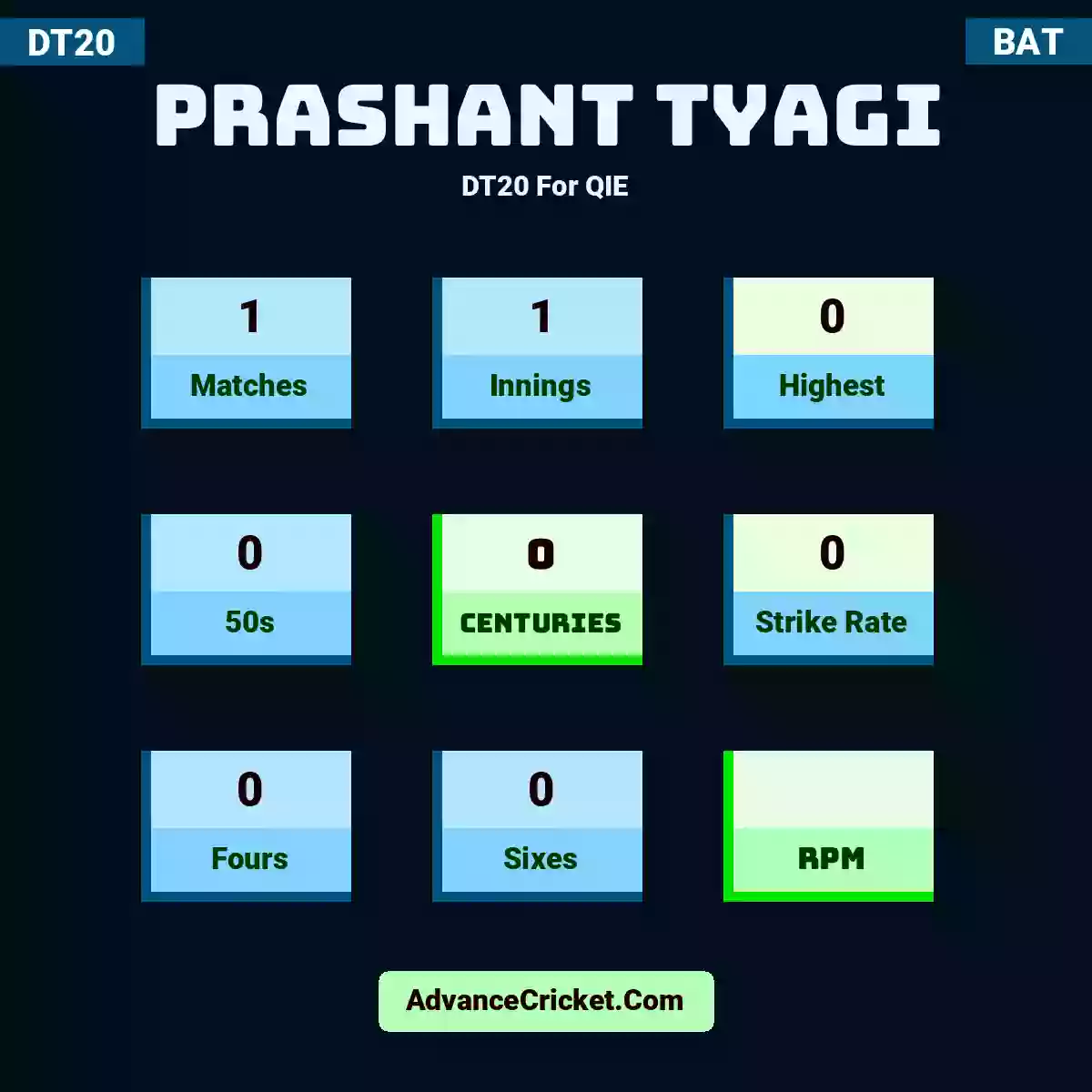 Prashant Tyagi DT20  For QIE, Prashant Tyagi played 1 matches, scored 0 runs as highest, 0 half-centuries, and 0 centuries, with a strike rate of 0. P.Tyagi hit 0 fours and 0 sixes.