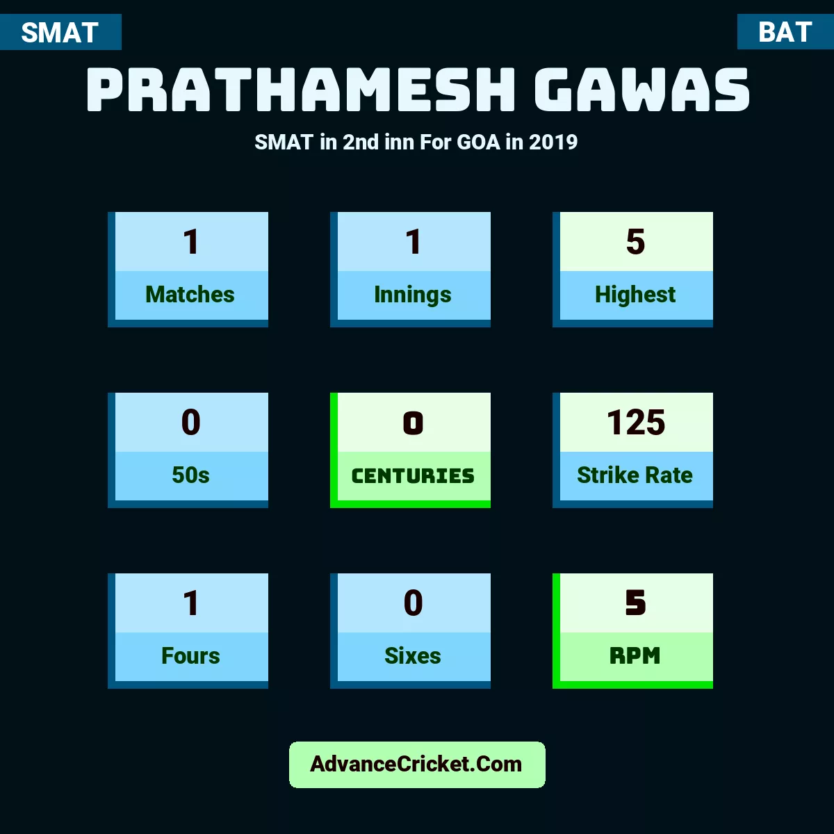 Prathamesh Gawas SMAT  in 2nd inn For GOA in 2019, Prathamesh Gawas played 1 matches, scored 5 runs as highest, 0 half-centuries, and 0 centuries, with a strike rate of 125. P.Gawas hit 1 fours and 0 sixes, with an RPM of 5.