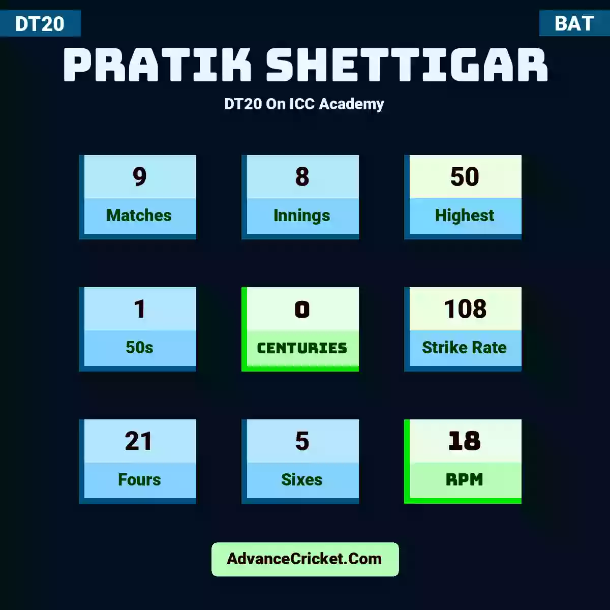 Pratik Shettigar DT20  On ICC Academy, Pratik Shettigar played 9 matches, scored 50 runs as highest, 1 half-centuries, and 0 centuries, with a strike rate of 108. P.Shettigar hit 21 fours and 5 sixes, with an RPM of 18.