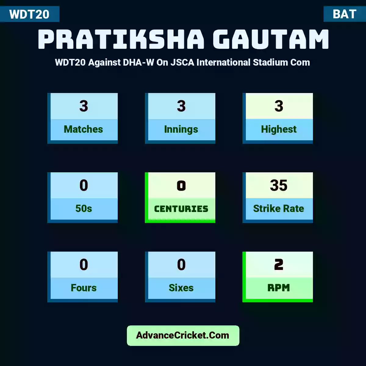 Pratiksha Gautam WDT20  Against DHA-W On JSCA International Stadium Com, Pratiksha Gautam played 3 matches, scored 3 runs as highest, 0 half-centuries, and 0 centuries, with a strike rate of 35. P.Gautam hit 0 fours and 0 sixes, with an RPM of 2.