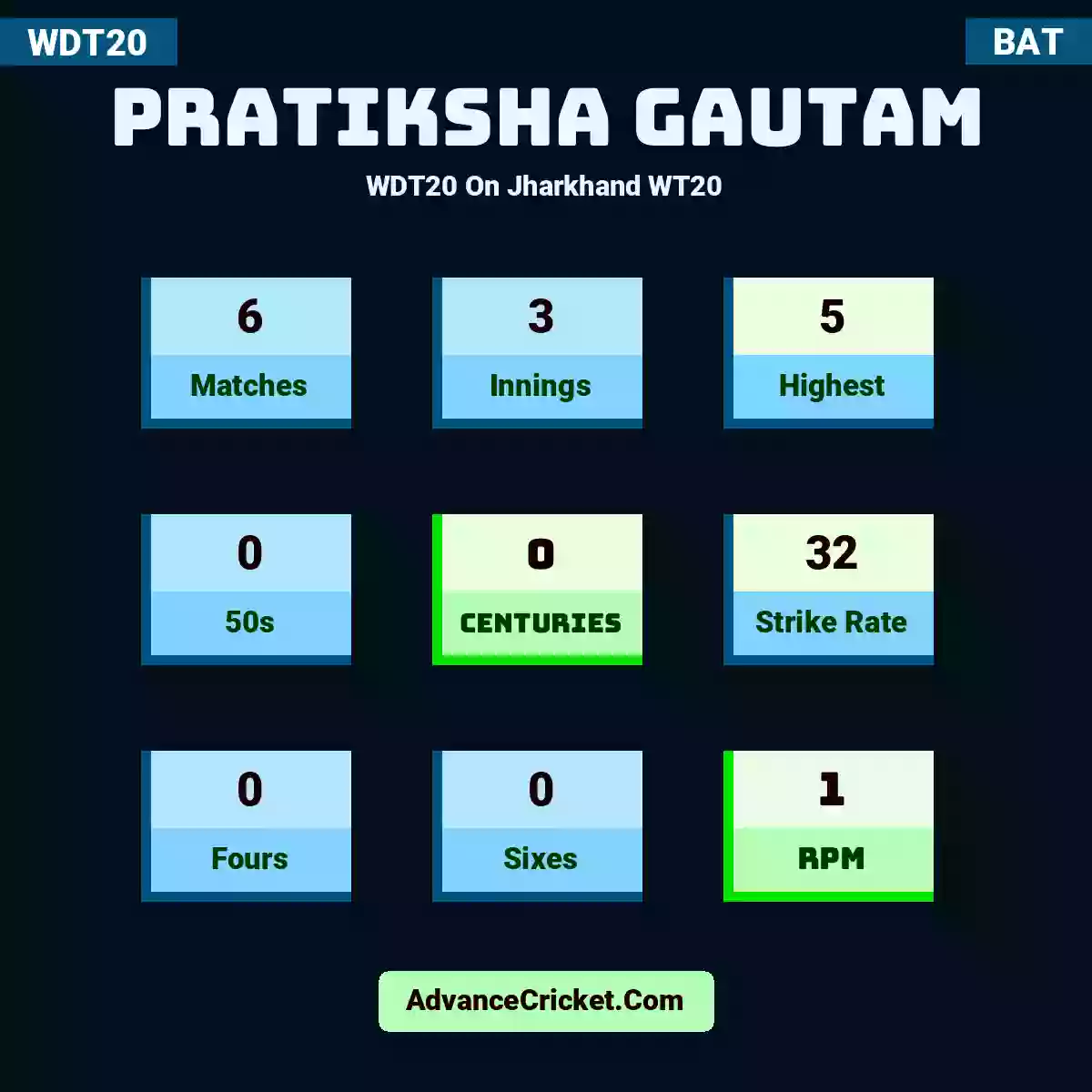 Pratiksha Gautam WDT20  On Jharkhand WT20, Pratiksha Gautam played 6 matches, scored 5 runs as highest, 0 half-centuries, and 0 centuries, with a strike rate of 32. P.Gautam hit 0 fours and 0 sixes, with an RPM of 1.