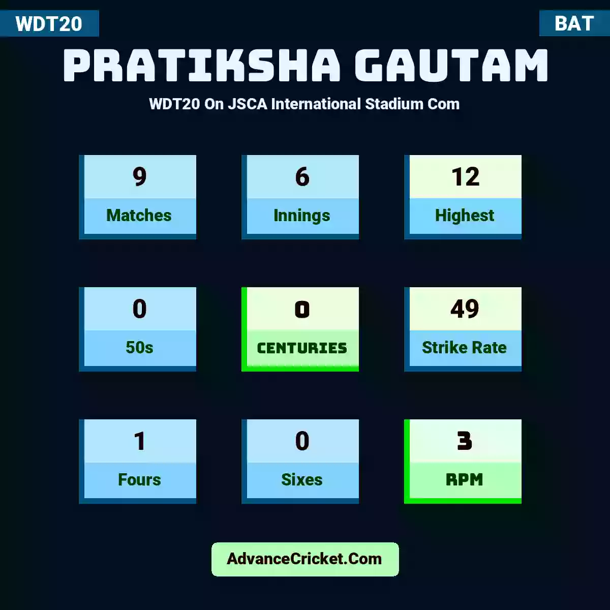 Pratiksha Gautam WDT20  On JSCA International Stadium Com, Pratiksha Gautam played 9 matches, scored 12 runs as highest, 0 half-centuries, and 0 centuries, with a strike rate of 49. P.Gautam hit 1 fours and 0 sixes, with an RPM of 3.