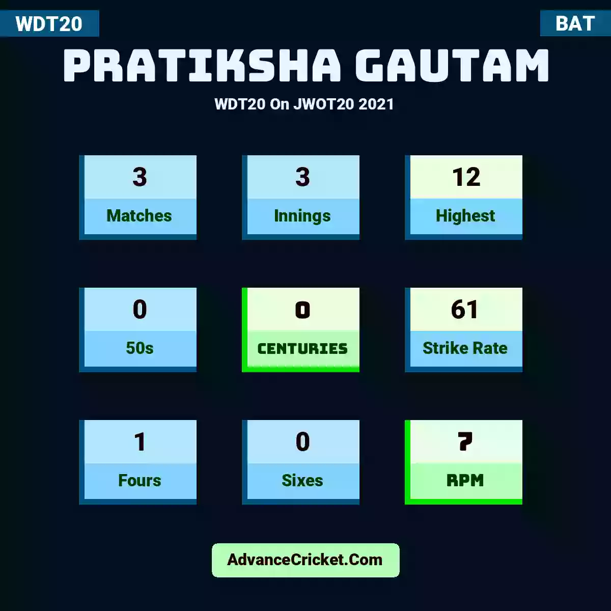 Pratiksha Gautam WDT20  On JWOT20 2021, Pratiksha Gautam played 3 matches, scored 12 runs as highest, 0 half-centuries, and 0 centuries, with a strike rate of 61. P.Gautam hit 1 fours and 0 sixes, with an RPM of 7.
