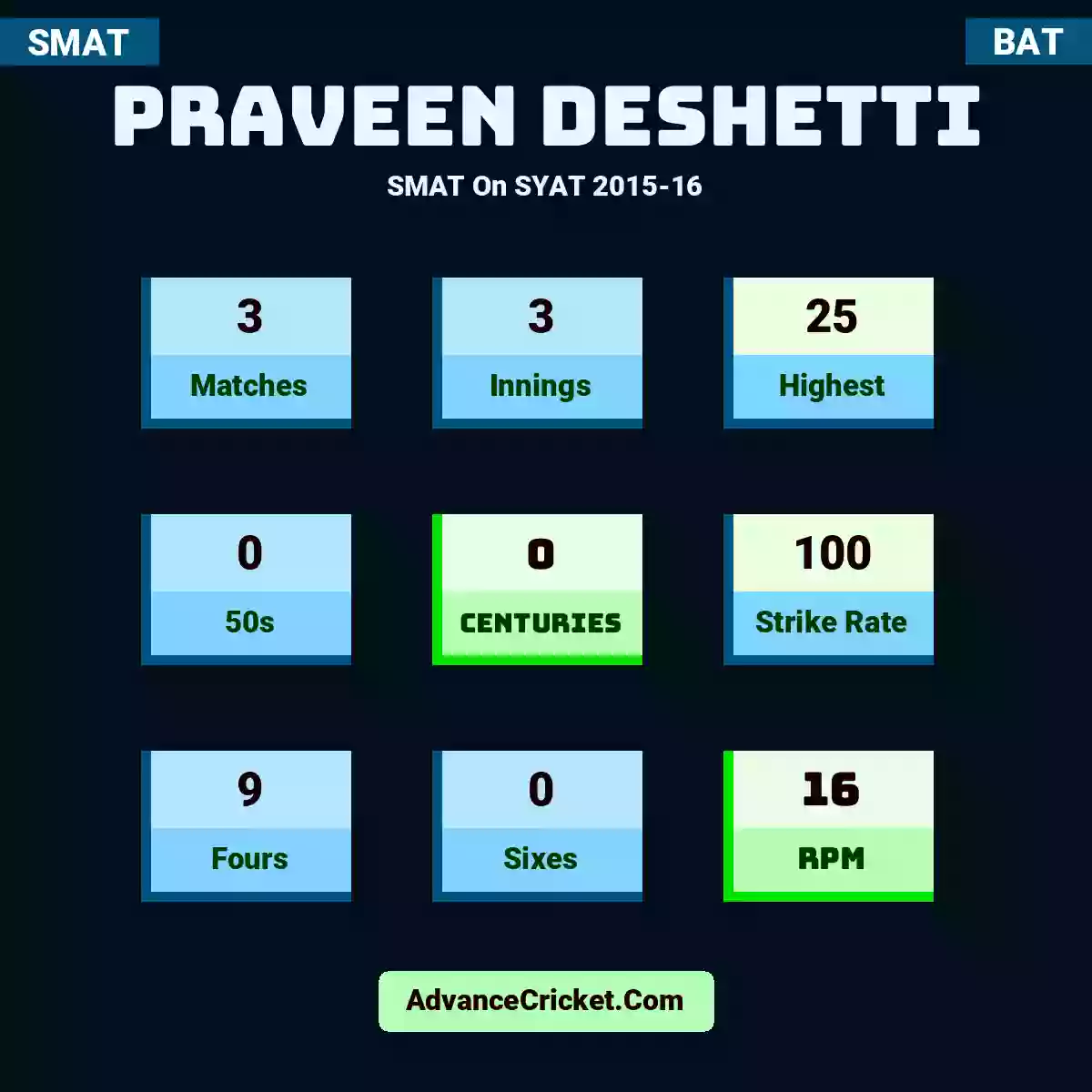 Praveen Deshetti SMAT  On SYAT 2015-16, Praveen Deshetti played 3 matches, scored 25 runs as highest, 0 half-centuries, and 0 centuries, with a strike rate of 100. P.Deshetti hit 9 fours and 0 sixes, with an RPM of 16.