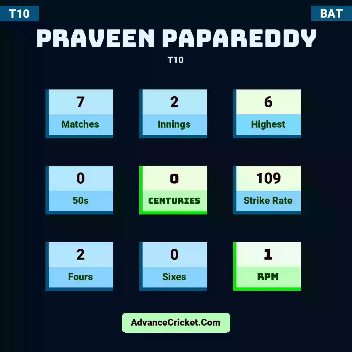 Praveen Papareddy T10 , Praveen Papareddy played 7 matches, scored 6 runs as highest, 0 half-centuries, and 0 centuries, with a strike rate of 109. P.Papareddy hit 2 fours and 0 sixes, with an RPM of 1.