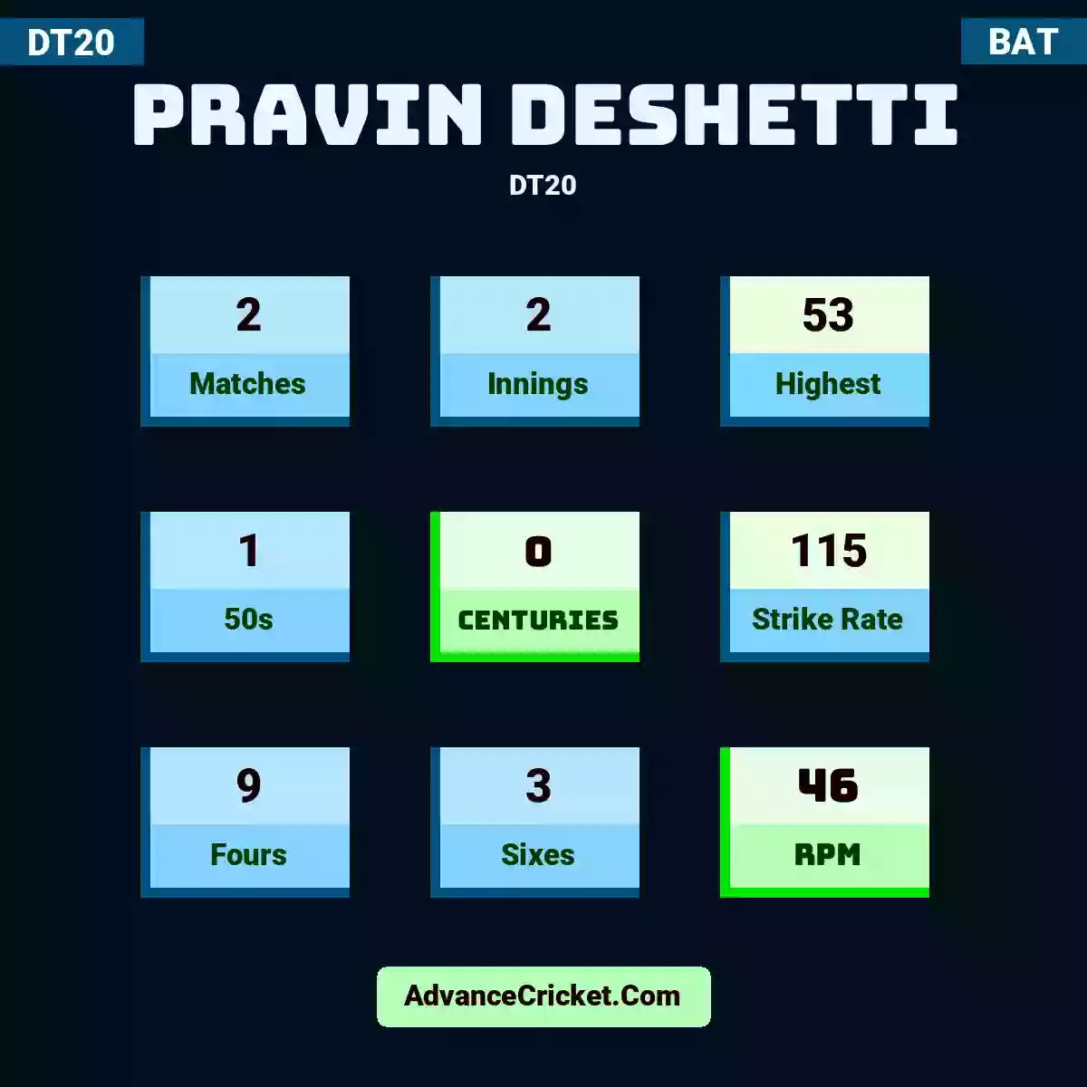 Pravin Deshetti DT20 , Pravin Deshetti played 2 matches, scored 53 runs as highest, 1 half-centuries, and 0 centuries, with a strike rate of 115. P.Deshetti hit 9 fours and 3 sixes, with an RPM of 46.