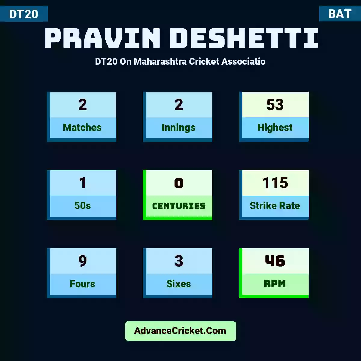 Pravin Deshetti DT20  On Maharashtra Cricket Associatio, Pravin Deshetti played 2 matches, scored 53 runs as highest, 1 half-centuries, and 0 centuries, with a strike rate of 115. P.Deshetti hit 9 fours and 3 sixes, with an RPM of 46.