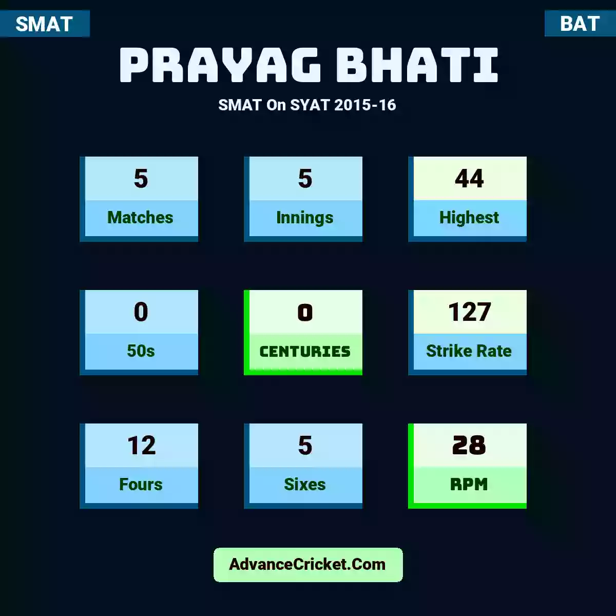 Prayag Bhati SMAT  On SYAT 2015-16, Prayag Bhati played 5 matches, scored 44 runs as highest, 0 half-centuries, and 0 centuries, with a strike rate of 127. P.Bhati hit 12 fours and 5 sixes, with an RPM of 28.