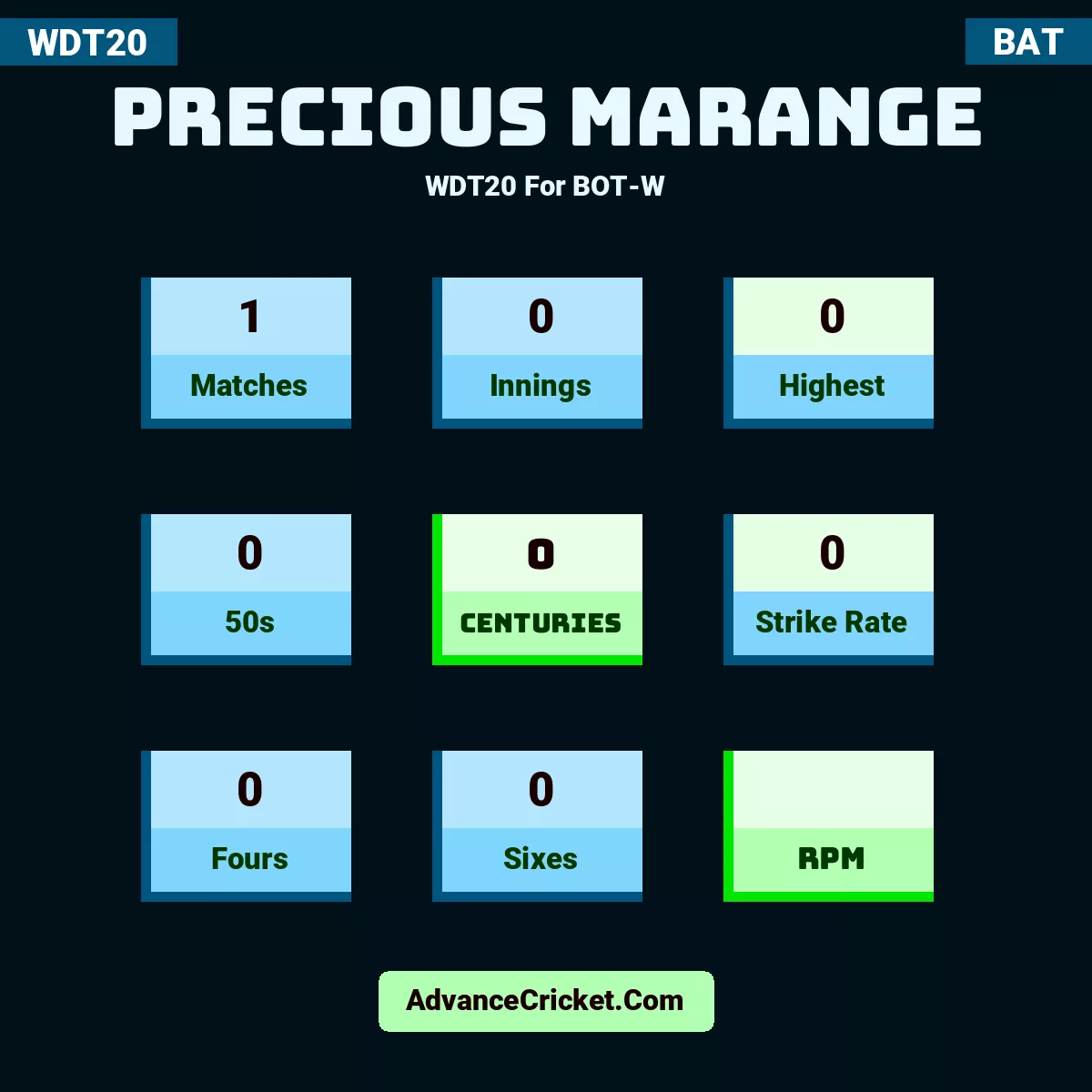 Precious Marange WDT20  For BOT-W, Precious Marange played 1 matches, scored 0 runs as highest, 0 half-centuries, and 0 centuries, with a strike rate of 0. P.Marange hit 0 fours and 0 sixes.
