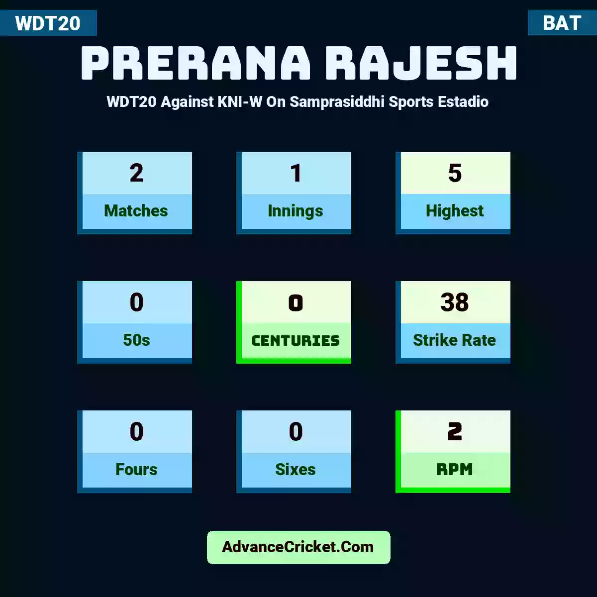 Prerana Rajesh WDT20  Against KNI-W On Samprasiddhi Sports Estadio, Prerana Rajesh played 2 matches, scored 5 runs as highest, 0 half-centuries, and 0 centuries, with a strike rate of 38. P.Rajesh hit 0 fours and 0 sixes, with an RPM of 2.