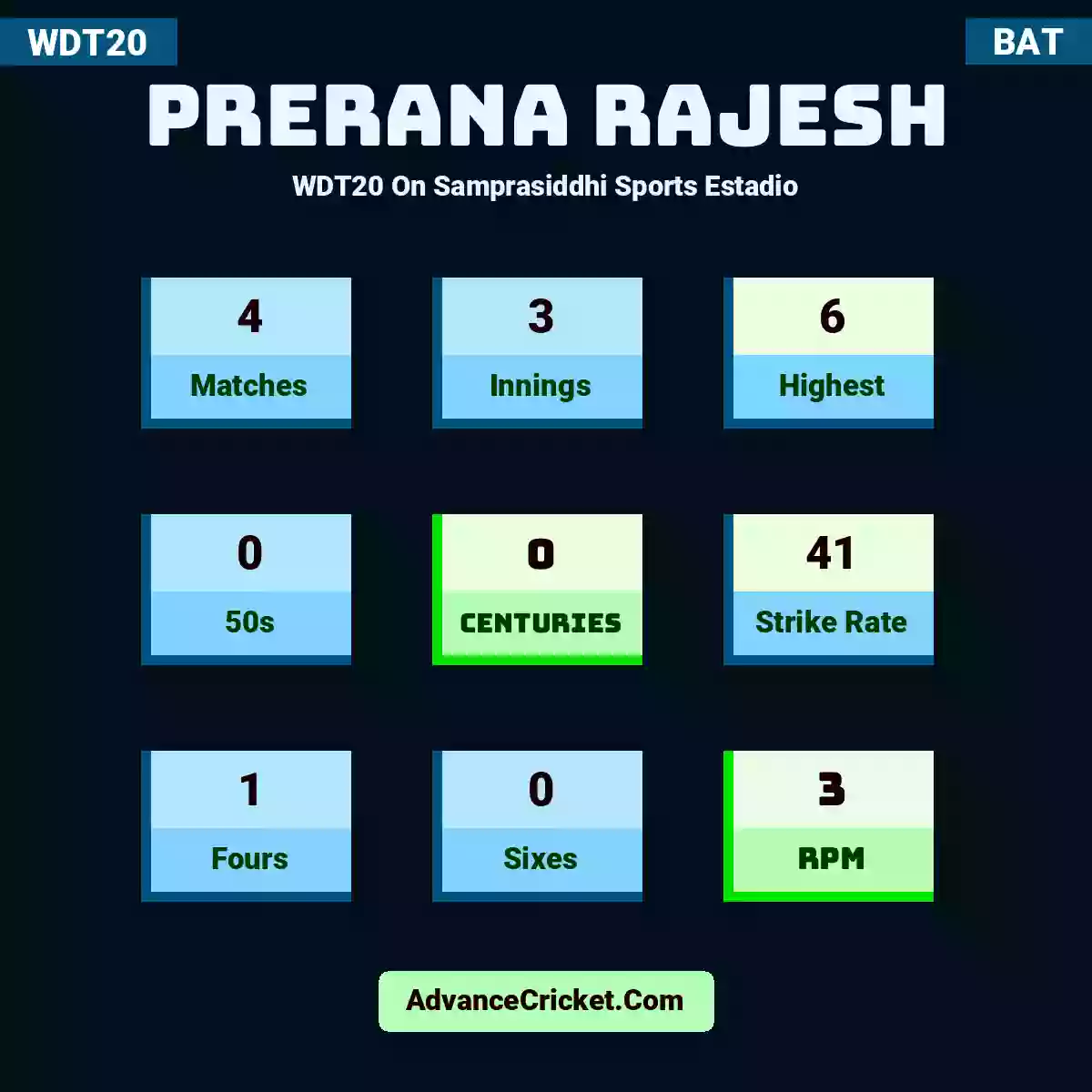 Prerana Rajesh WDT20  On Samprasiddhi Sports Estadio, Prerana Rajesh played 4 matches, scored 6 runs as highest, 0 half-centuries, and 0 centuries, with a strike rate of 41. P.Rajesh hit 1 fours and 0 sixes, with an RPM of 3.
