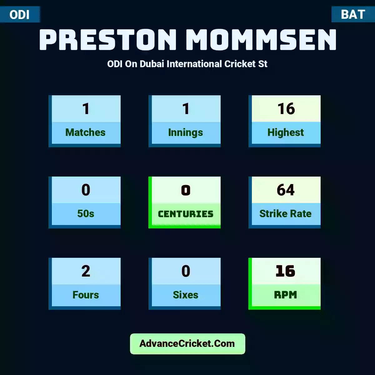 Preston Mommsen ODI  On Dubai International Cricket St, Preston Mommsen played 1 matches, scored 16 runs as highest, 0 half-centuries, and 0 centuries, with a strike rate of 64. P.Mommsen hit 2 fours and 0 sixes, with an RPM of 16.