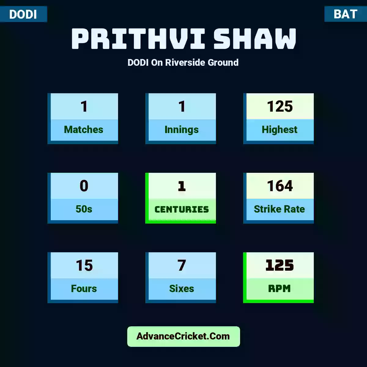 Prithvi Shaw DODI  On Riverside Ground, Prithvi Shaw played 1 matches, scored 125 runs as highest, 0 half-centuries, and 1 centuries, with a strike rate of 164. P.Shaw hit 15 fours and 7 sixes, with an RPM of 125.