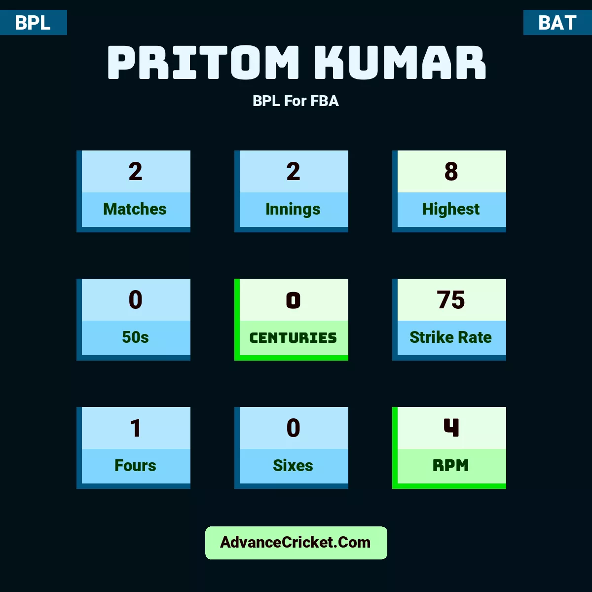 Pritom Kumar BPL  For FBA, Pritom Kumar played 2 matches, scored 8 runs as highest, 0 half-centuries, and 0 centuries, with a strike rate of 75. P.Kumar hit 1 fours and 0 sixes, with an RPM of 4.
