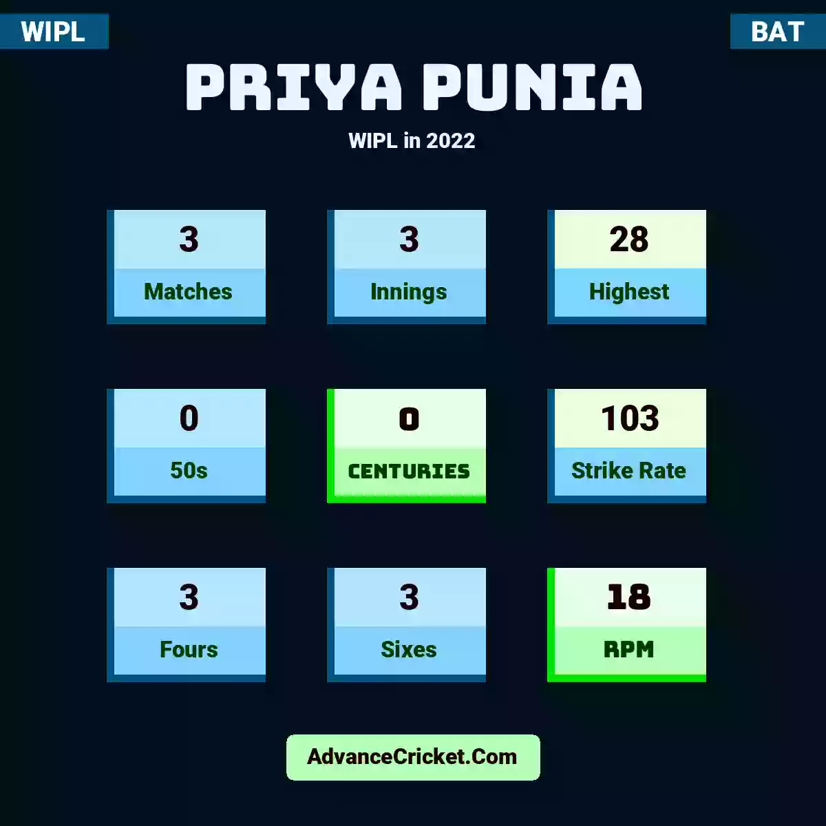 Priya Punia WIPL  in 2022, Priya Punia played 3 matches, scored 28 runs as highest, 0 half-centuries, and 0 centuries, with a strike rate of 103. P.Punia hit 3 fours and 3 sixes, with an RPM of 18.