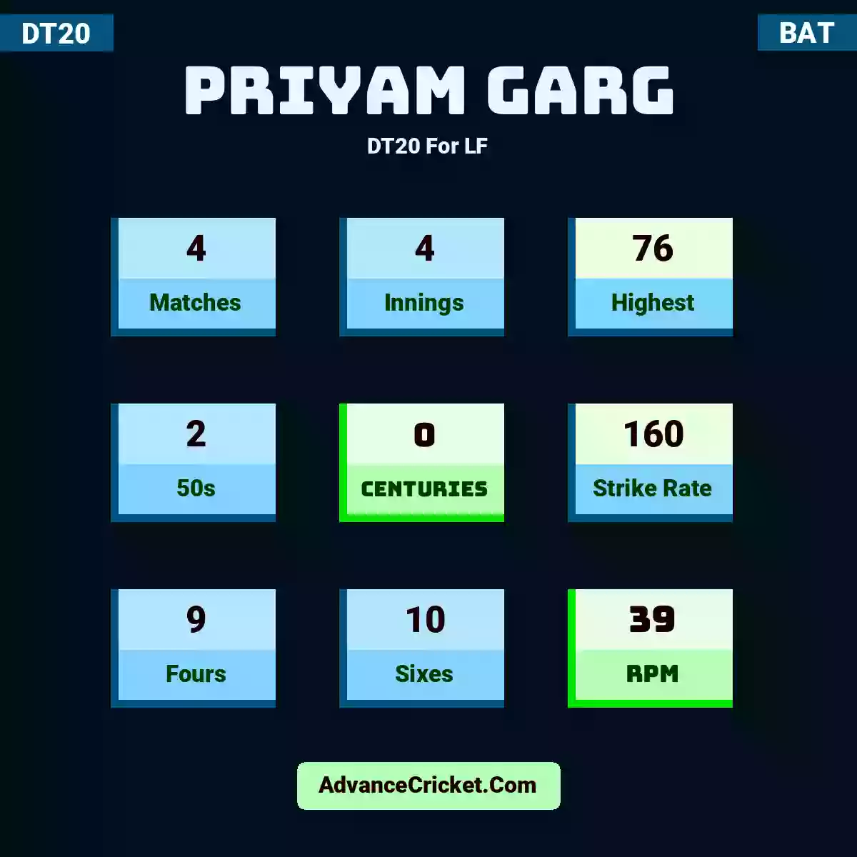Priyam Garg DT20  For LF, Priyam Garg played 4 matches, scored 76 runs as highest, 2 half-centuries, and 0 centuries, with a strike rate of 160. P.Garg hit 9 fours and 10 sixes, with an RPM of 39.