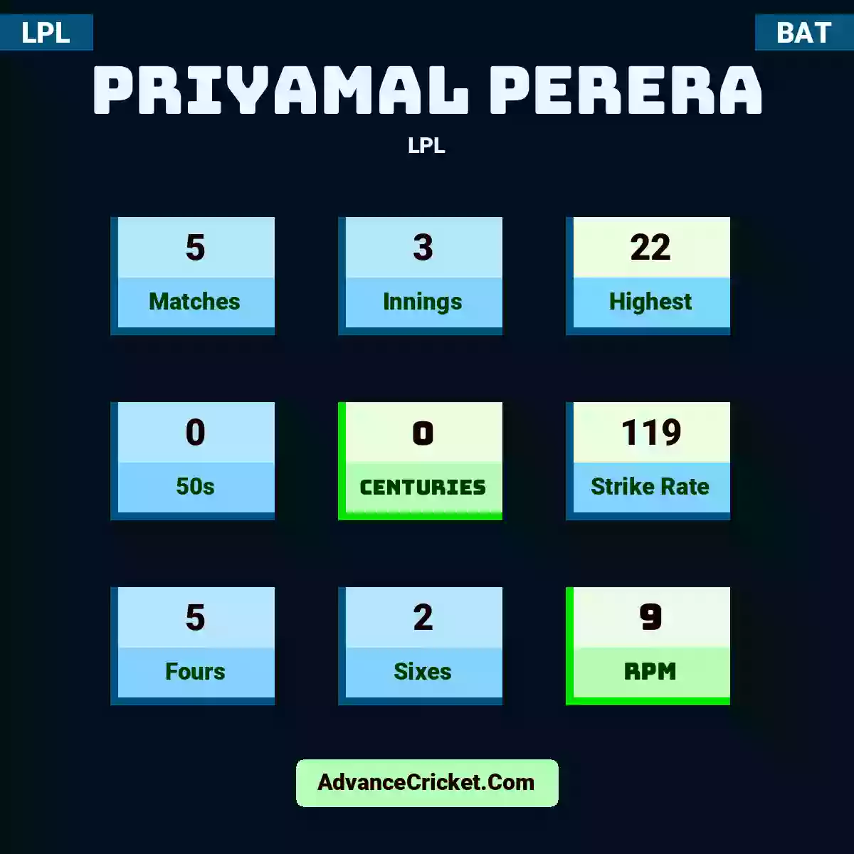Priyamal Perera LPL , Priyamal Perera played 5 matches, scored 22 runs as highest, 0 half-centuries, and 0 centuries, with a strike rate of 119. P.Perera hit 5 fours and 2 sixes, with an RPM of 9.