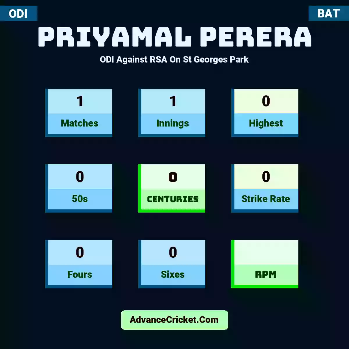 Priyamal Perera ODI  Against RSA On St Georges Park, Priyamal Perera played 1 matches, scored 0 runs as highest, 0 half-centuries, and 0 centuries, with a strike rate of 0. P.Perera hit 0 fours and 0 sixes.