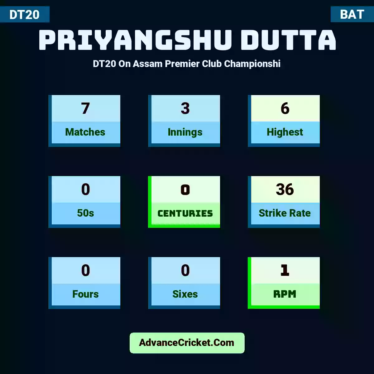 Priyangshu Dutta DT20  On Assam Premier Club Championshi, Priyangshu Dutta played 7 matches, scored 6 runs as highest, 0 half-centuries, and 0 centuries, with a strike rate of 36. p.dutta hit 0 fours and 0 sixes, with an RPM of 1.