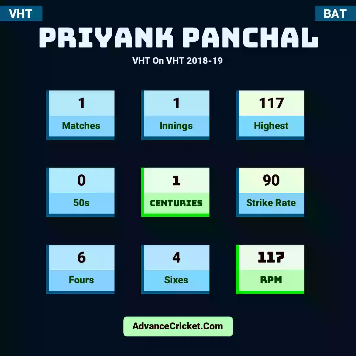 Priyank Panchal VHT  On VHT 2018-19, Priyank Panchal played 1 matches, scored 117 runs as highest, 0 half-centuries, and 1 centuries, with a strike rate of 90. P.Panchal hit 6 fours and 4 sixes, with an RPM of 117.
