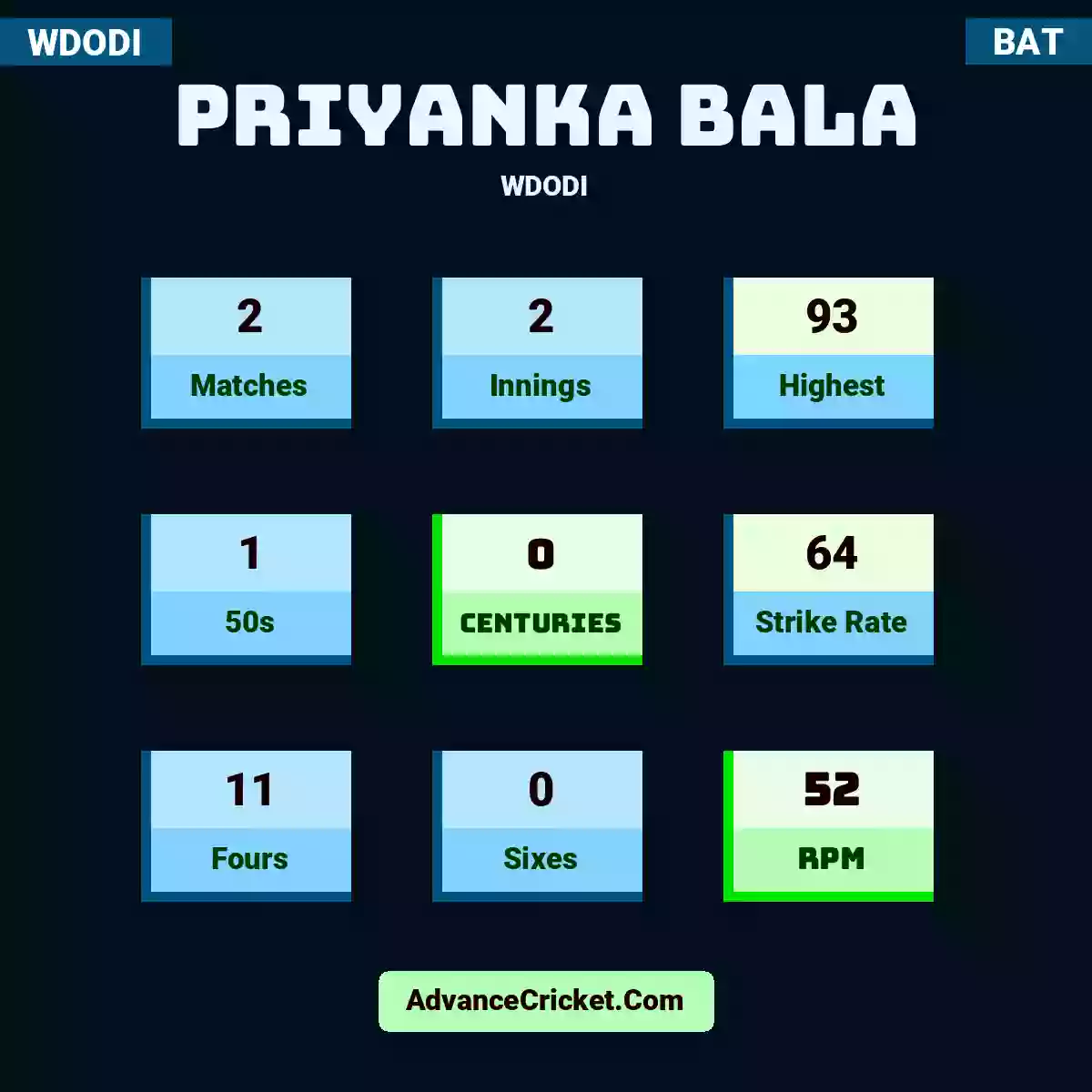 Priyanka Bala WDODI , Priyanka Bala played 2 matches, scored 93 runs as highest, 1 half-centuries, and 0 centuries, with a strike rate of 64. P.Bala hit 11 fours and 0 sixes, with an RPM of 52.
