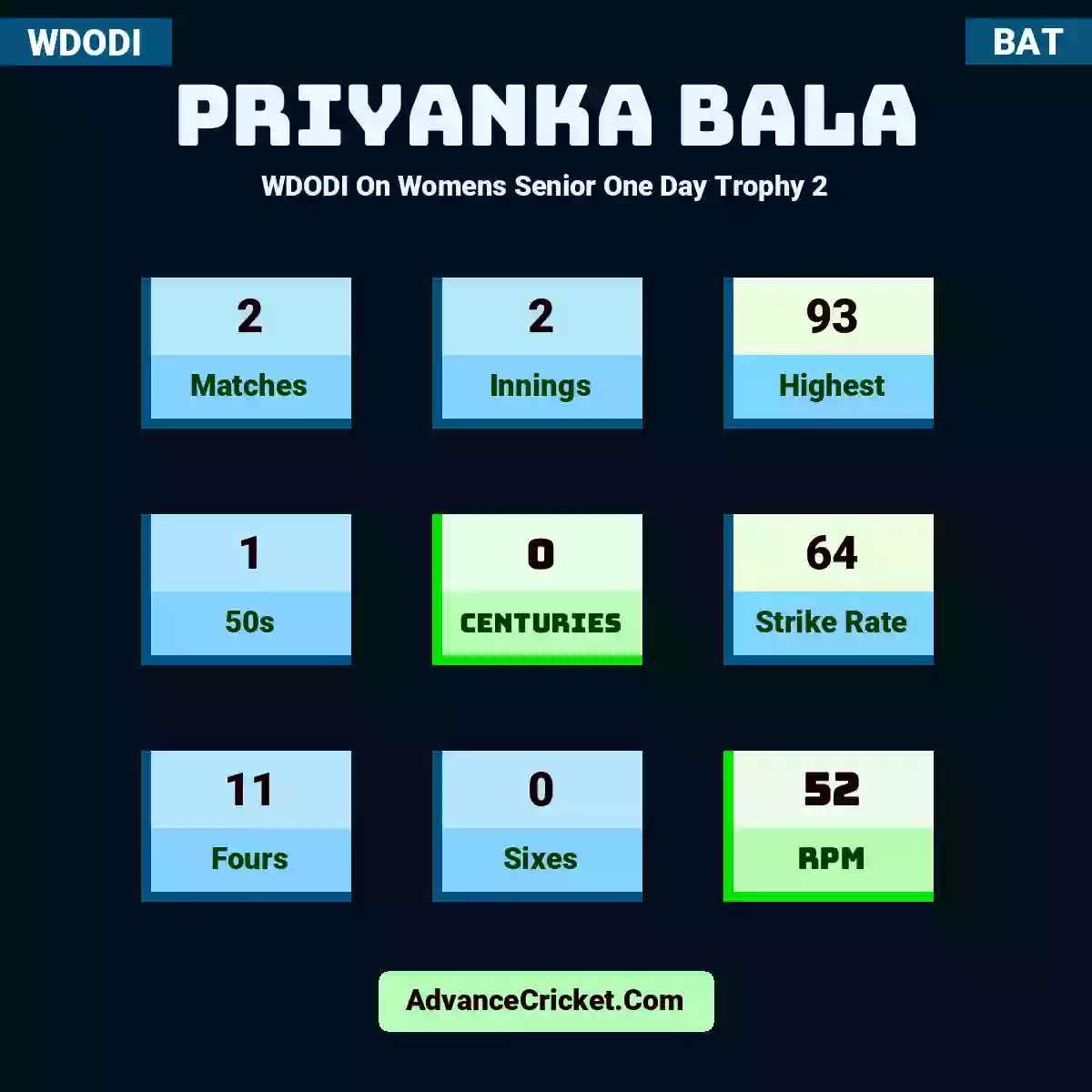Priyanka Bala WDODI  On Womens Senior One Day Trophy 2, Priyanka Bala played 2 matches, scored 93 runs as highest, 1 half-centuries, and 0 centuries, with a strike rate of 64. P.Bala hit 11 fours and 0 sixes, with an RPM of 52.