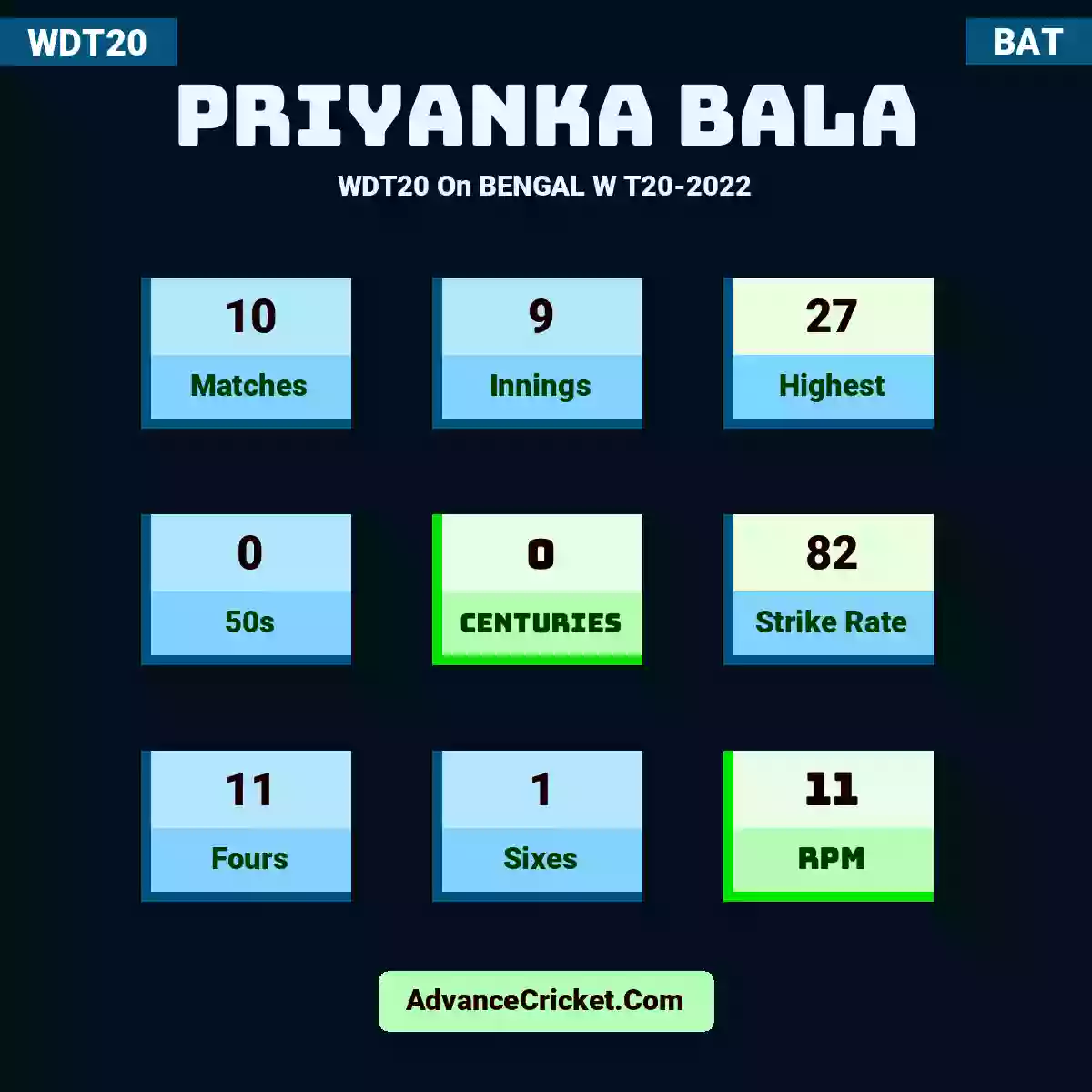 Priyanka Bala WDT20  On BENGAL W T20-2022, Priyanka Bala played 10 matches, scored 27 runs as highest, 0 half-centuries, and 0 centuries, with a strike rate of 82. P.Bala hit 11 fours and 1 sixes, with an RPM of 11.