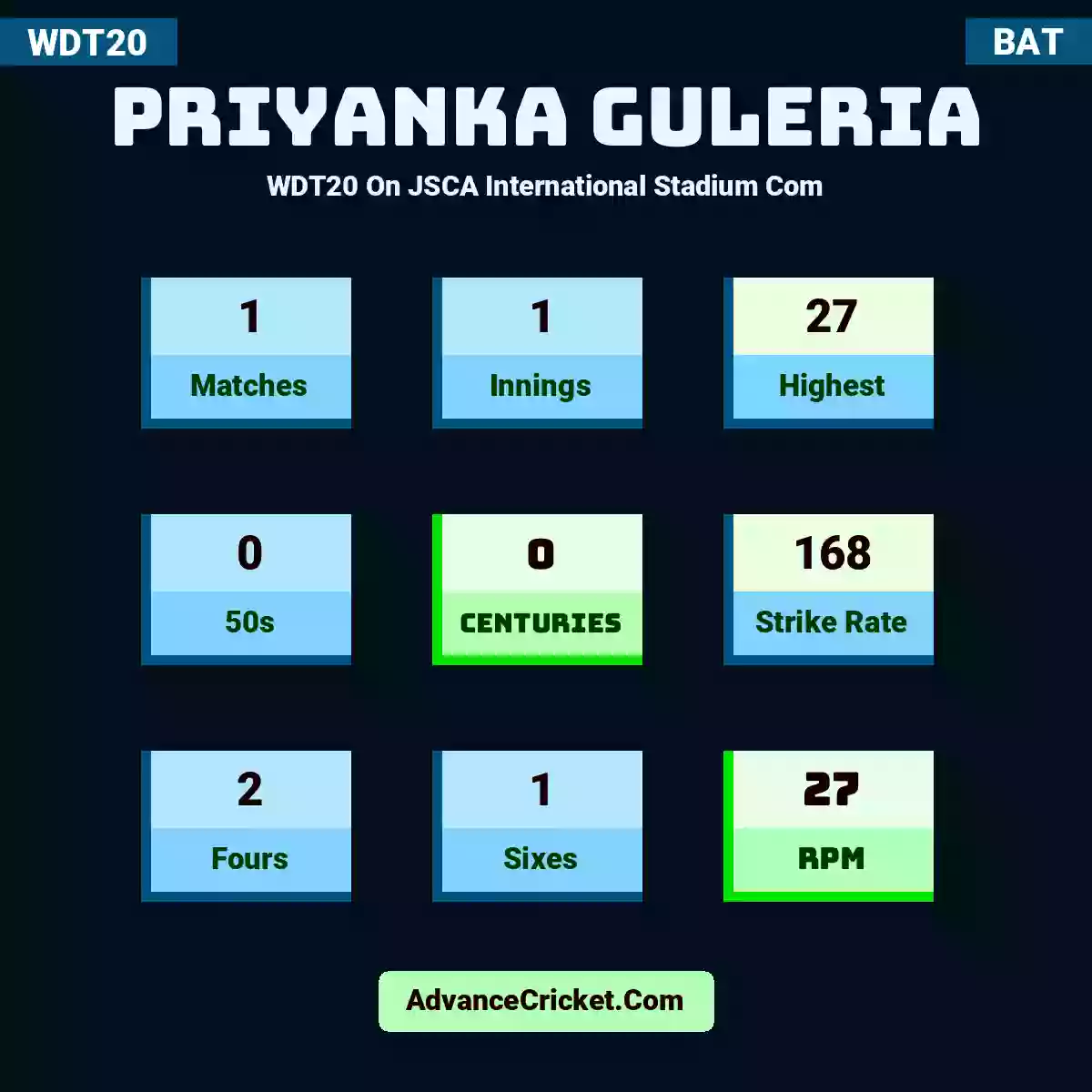 Priyanka Guleria WDT20  On JSCA International Stadium Com, Priyanka Guleria played 1 matches, scored 27 runs as highest, 0 half-centuries, and 0 centuries, with a strike rate of 168. P.Guleria hit 2 fours and 1 sixes, with an RPM of 27.