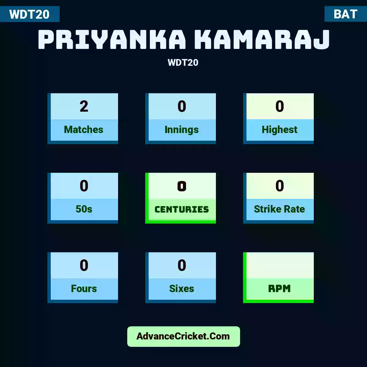Priyanka Kamaraj WDT20 , Priyanka Kamaraj played 2 matches, scored 0 runs as highest, 0 half-centuries, and 0 centuries, with a strike rate of 0. P.Kamaraj hit 0 fours and 0 sixes.