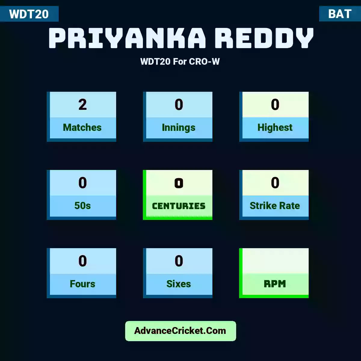 Priyanka Reddy WDT20  For CRO-W, Priyanka Reddy played 2 matches, scored 0 runs as highest, 0 half-centuries, and 0 centuries, with a strike rate of 0. P.Reddy hit 0 fours and 0 sixes.