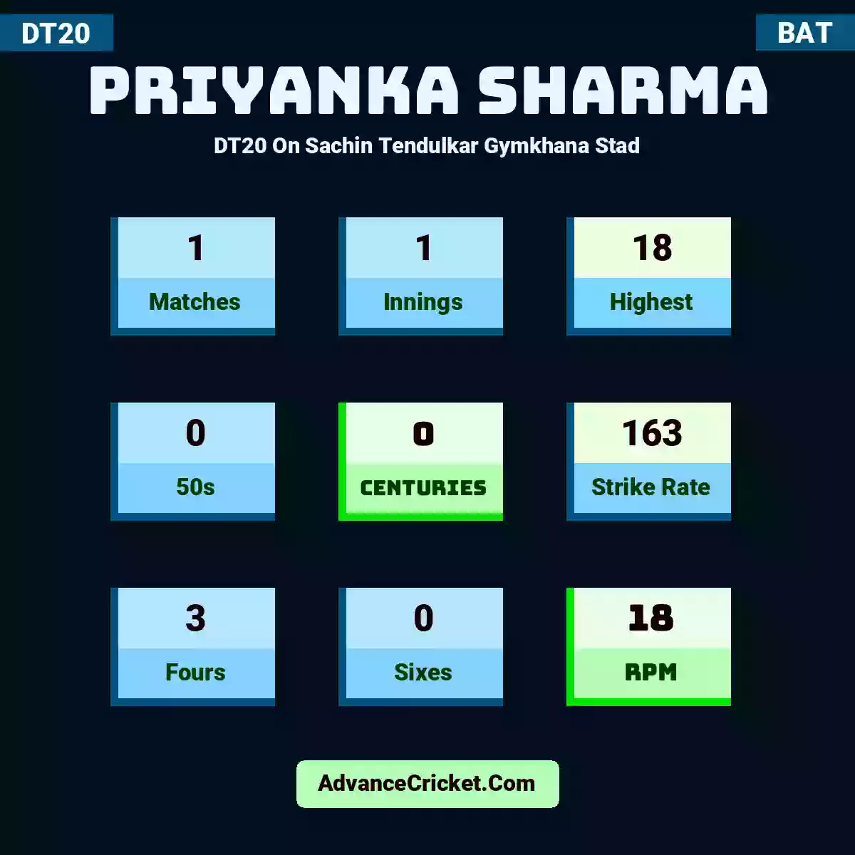 Priyanka Sharma DT20  On Sachin Tendulkar Gymkhana Stad, Priyanka Sharma played 1 matches, scored 18 runs as highest, 0 half-centuries, and 0 centuries, with a strike rate of 163. P.Sharma hit 3 fours and 0 sixes, with an RPM of 18.
