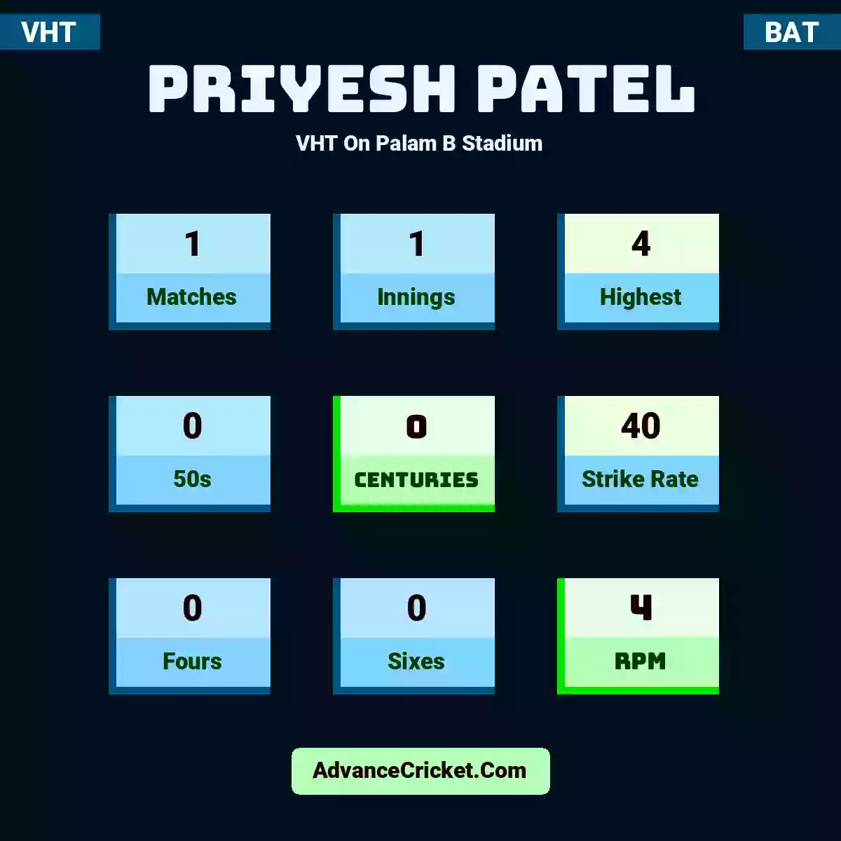 Priyesh Patel VHT  On Palam B Stadium, Priyesh Patel played 1 matches, scored 4 runs as highest, 0 half-centuries, and 0 centuries, with a strike rate of 40. P.Patel hit 0 fours and 0 sixes, with an RPM of 4.